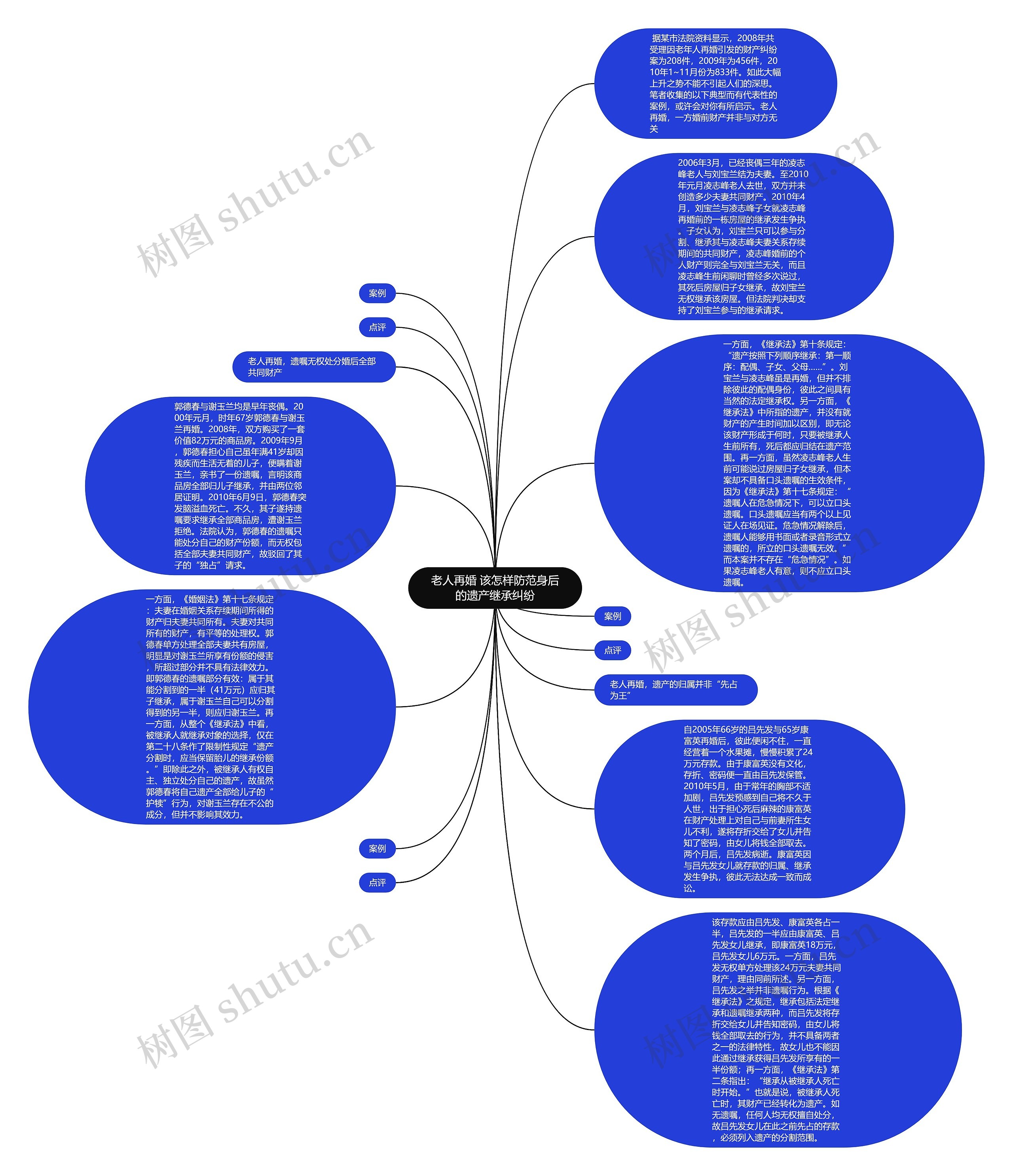 老人再婚 该怎样防范身后的遗产继承纠纷思维导图