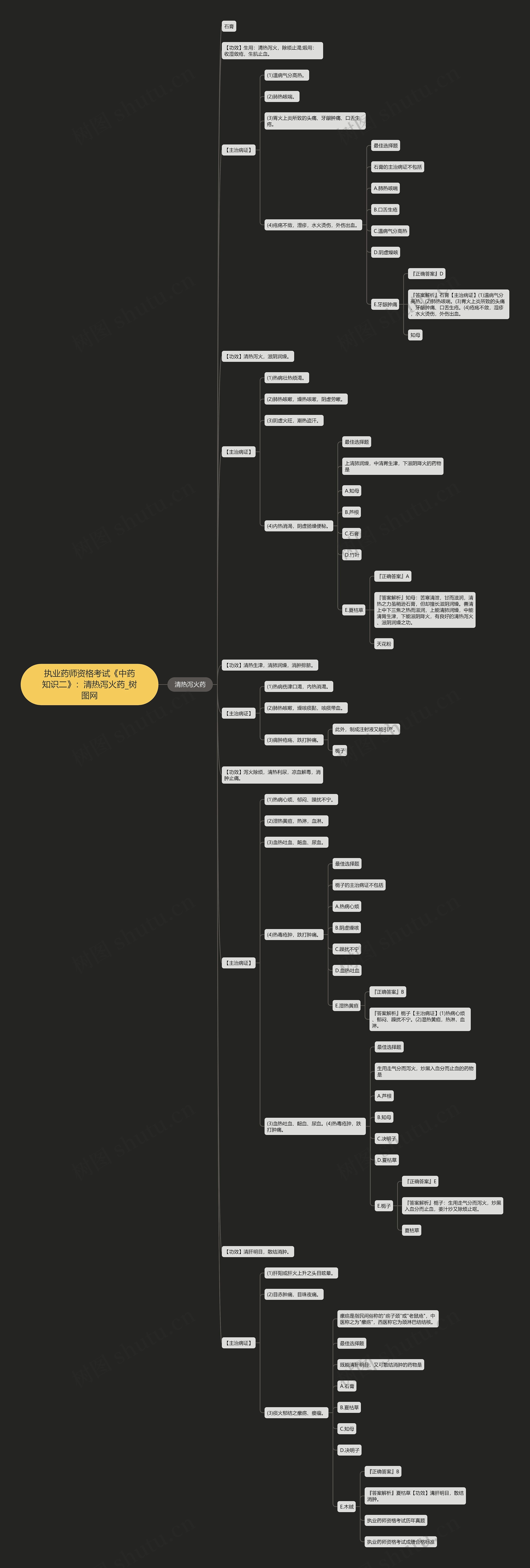 执业药师资格考试《中药知识二》：清热泻火药思维导图