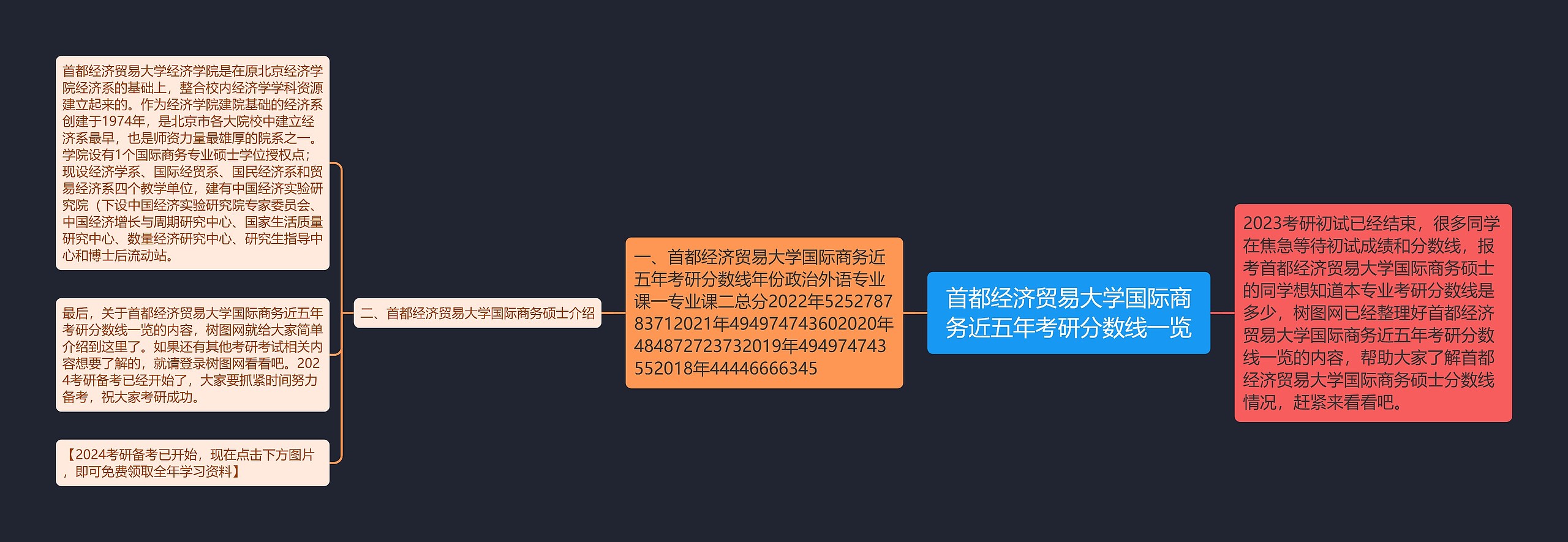 首都经济贸易大学国际商务近五年考研分数线一览