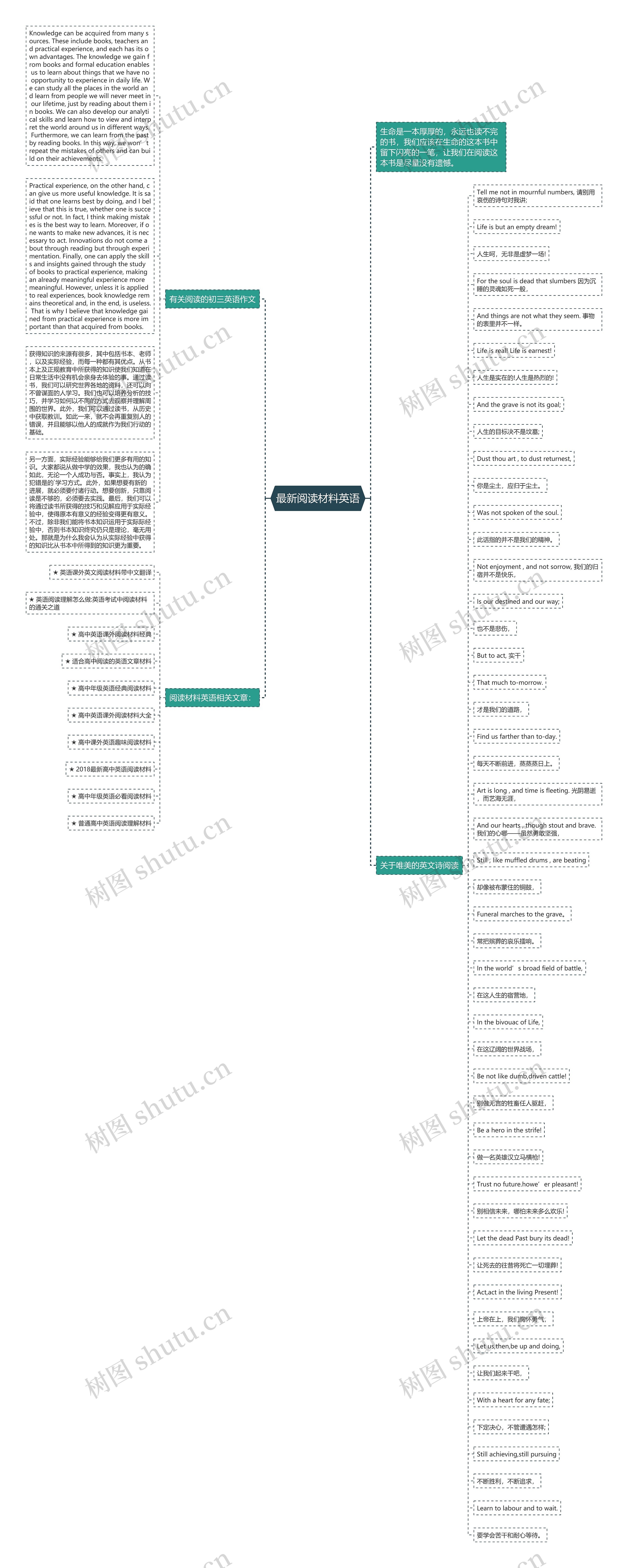 最新阅读材料英语思维导图