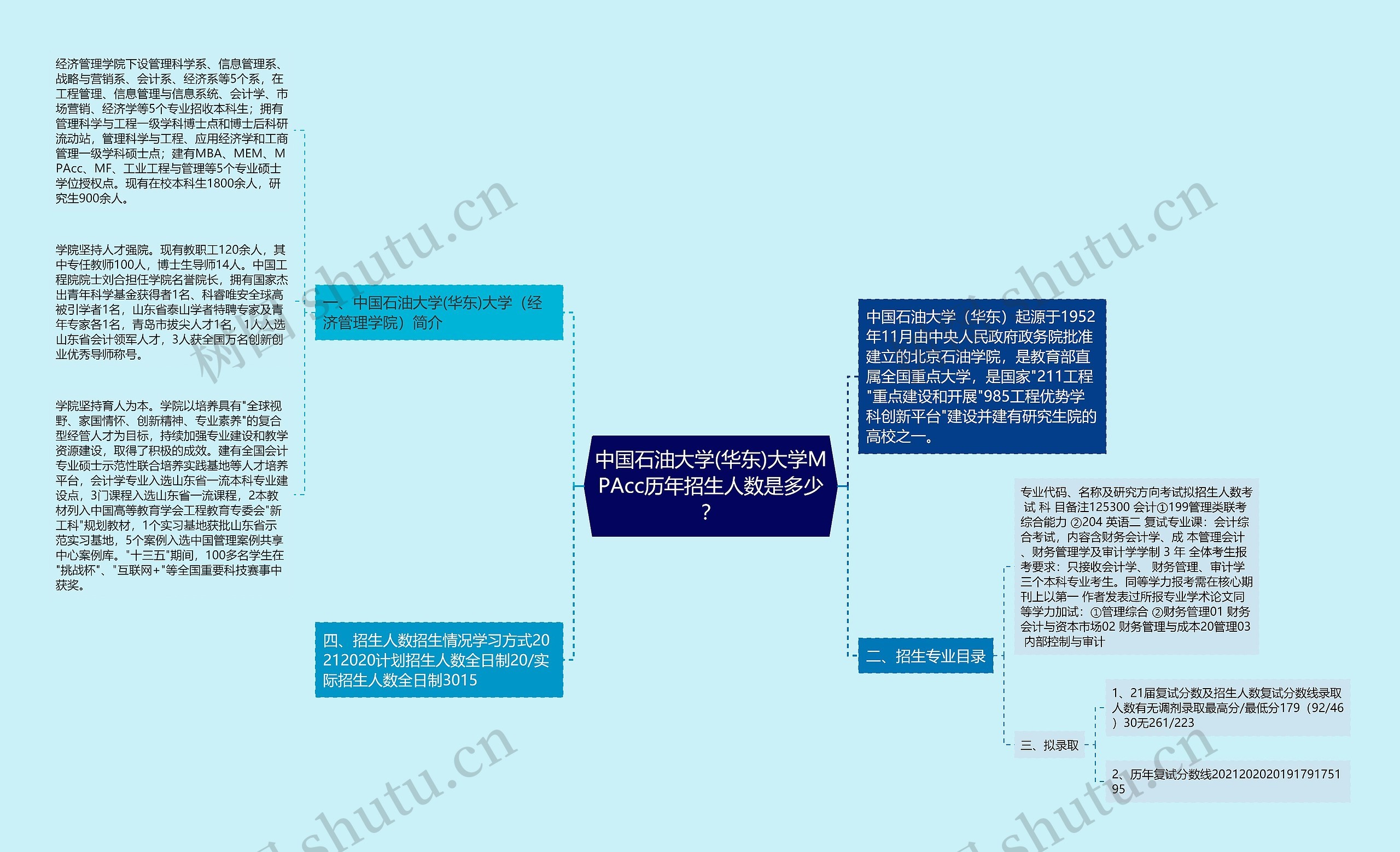 中国石油大学(华东)大学MPAcc历年招生人数是多少? 中国石油大学(华东)大学MPAcc历年招生人数是多少?