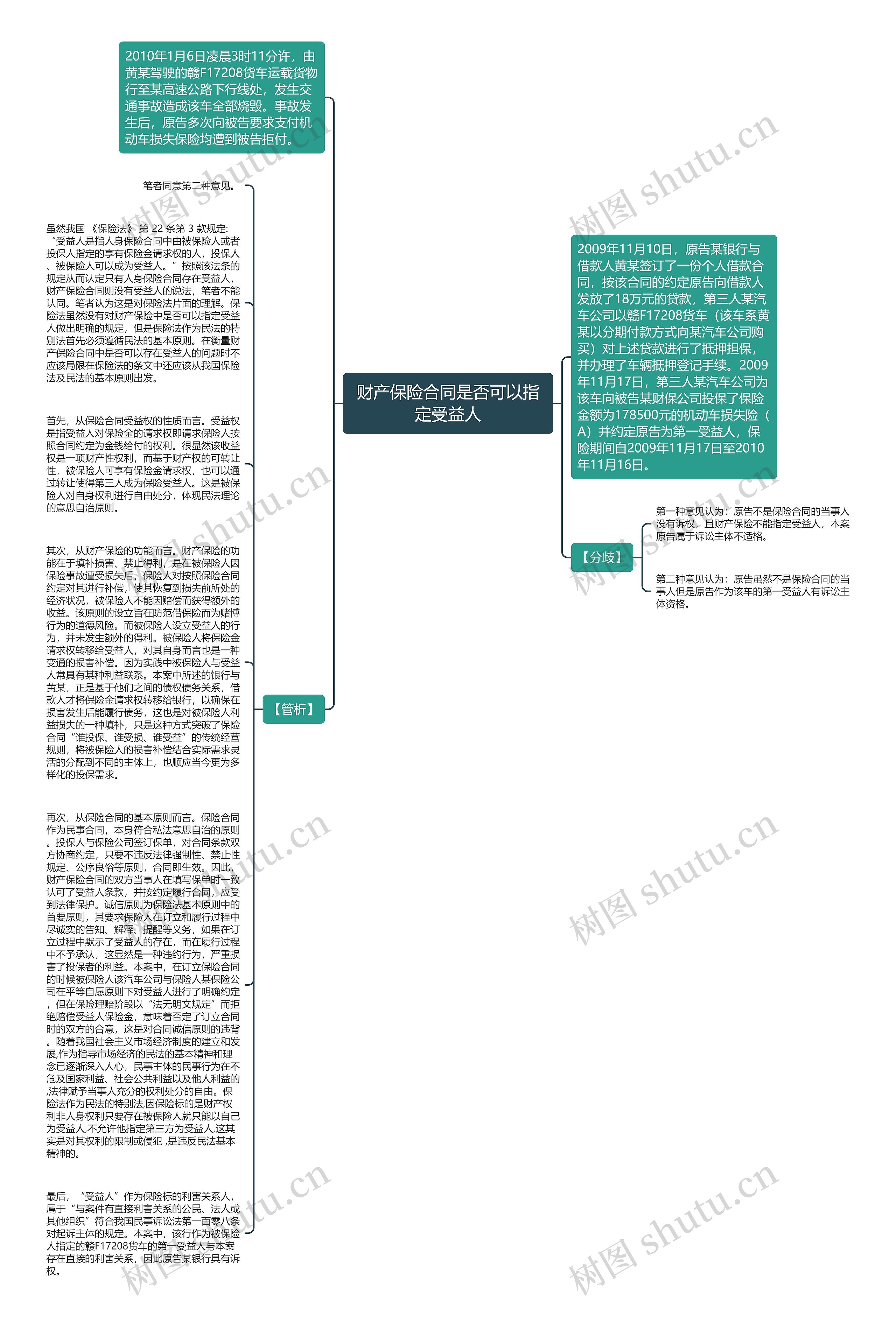 财产保险合同是否可以指定受益人思维导图