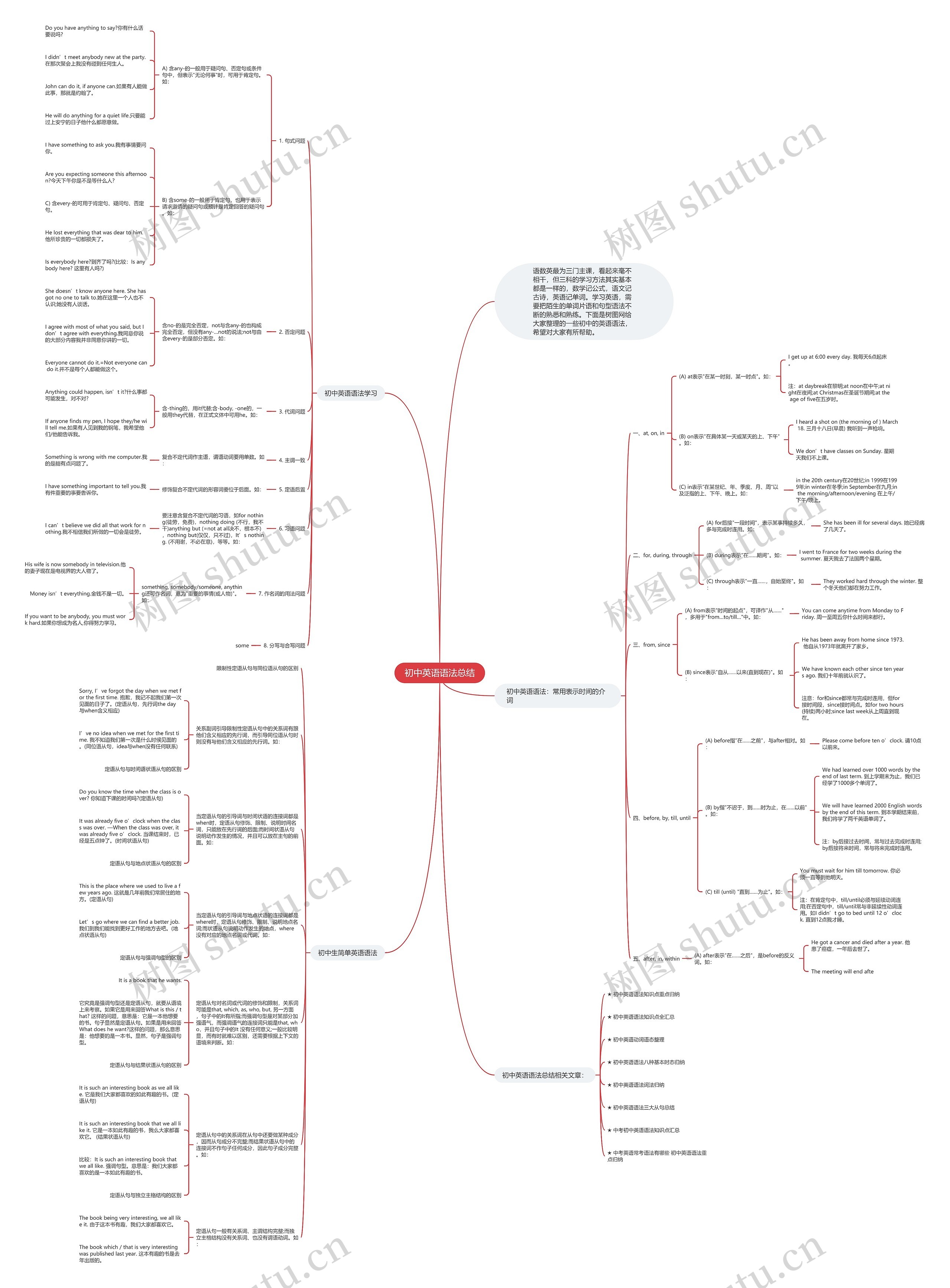 初中英语语法总结思维导图