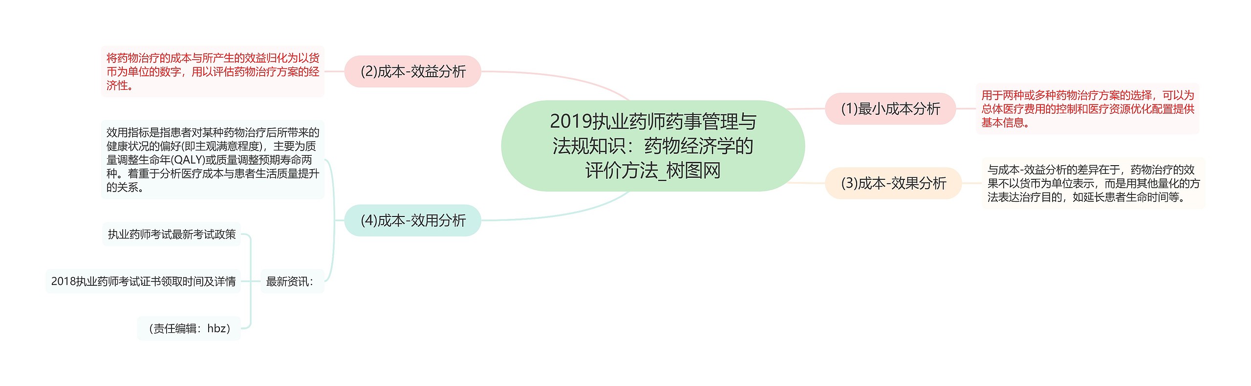 2019执业药师药事管理与法规知识：药物经济学的评价方法