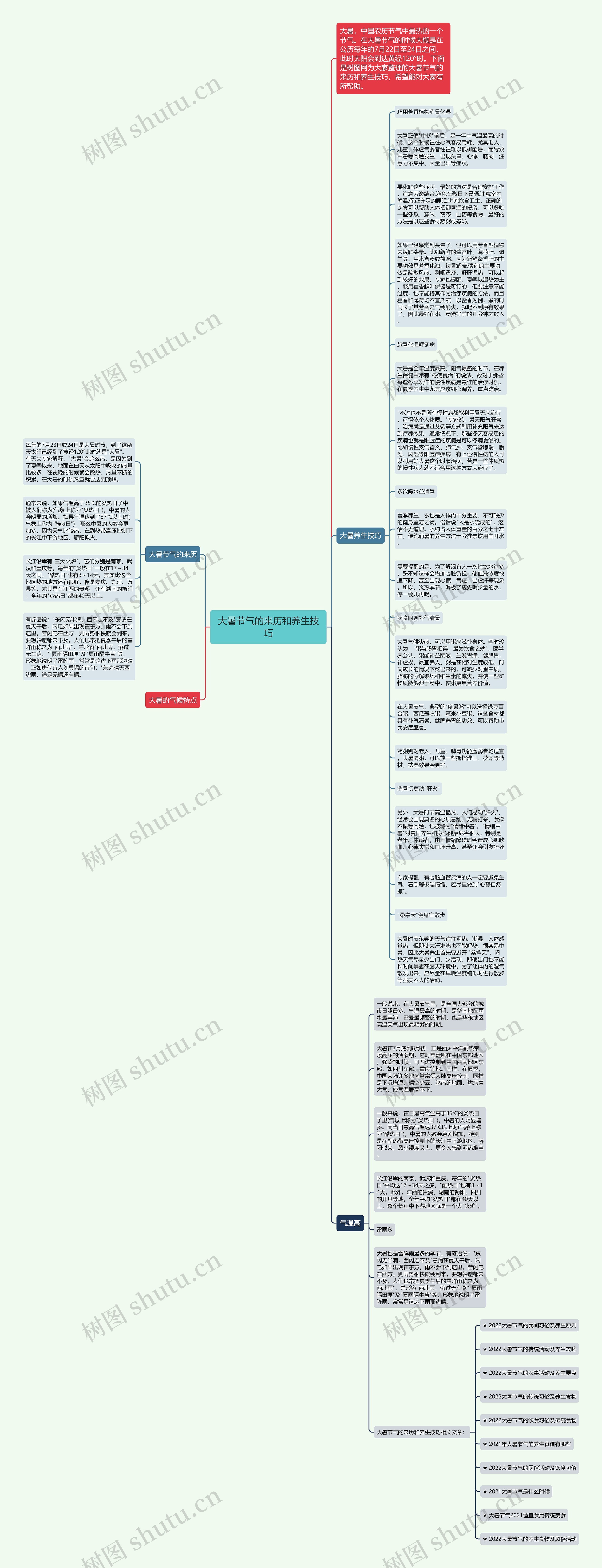 大暑节气的来历和养生技巧思维导图