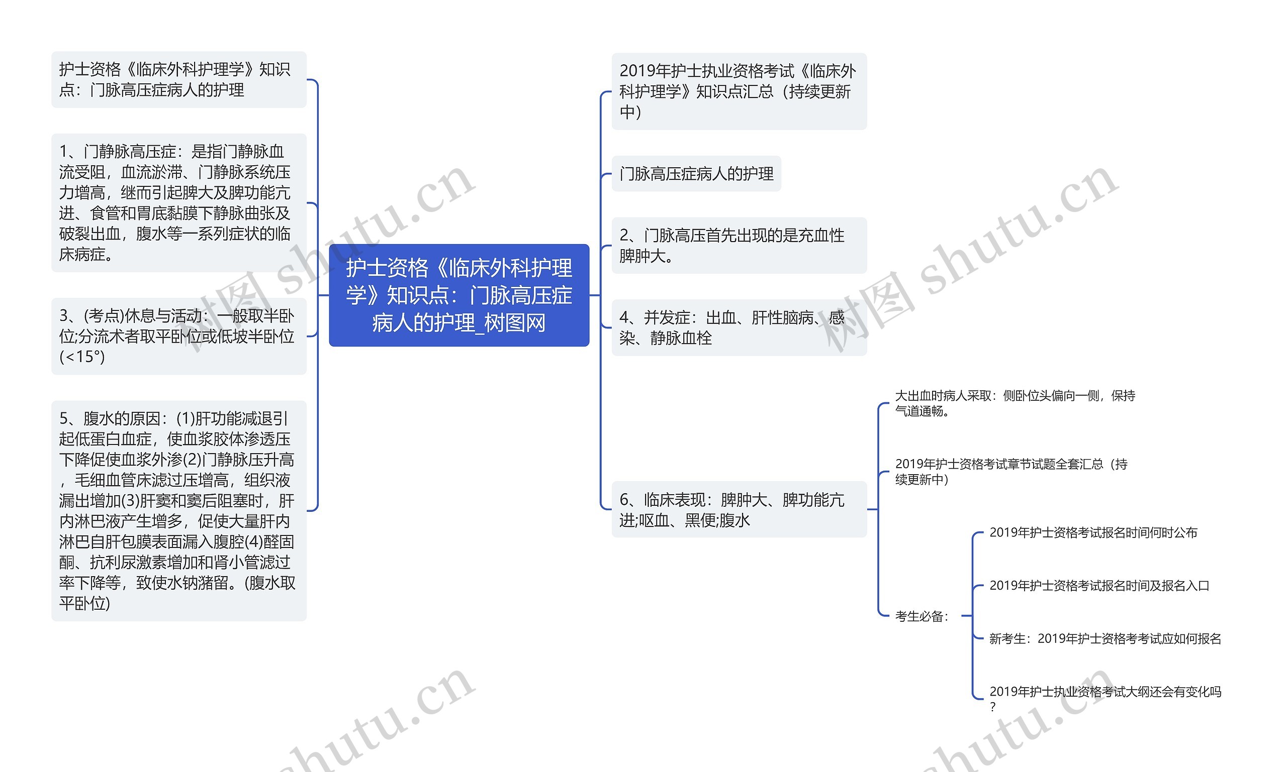 护士资格《临床外科护理学》知识点：门脉高压症病人的护理思维导图