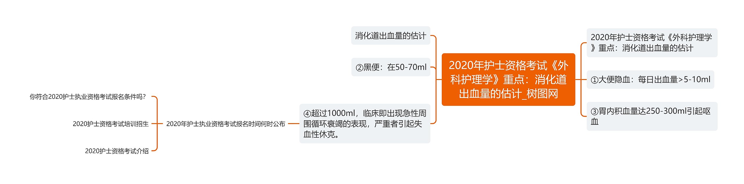 2020年护士资格考试《外科护理学》重点:消化道出血量的估计 2020年护士资格考试《外科护理学》重点:消化道出血量的估计