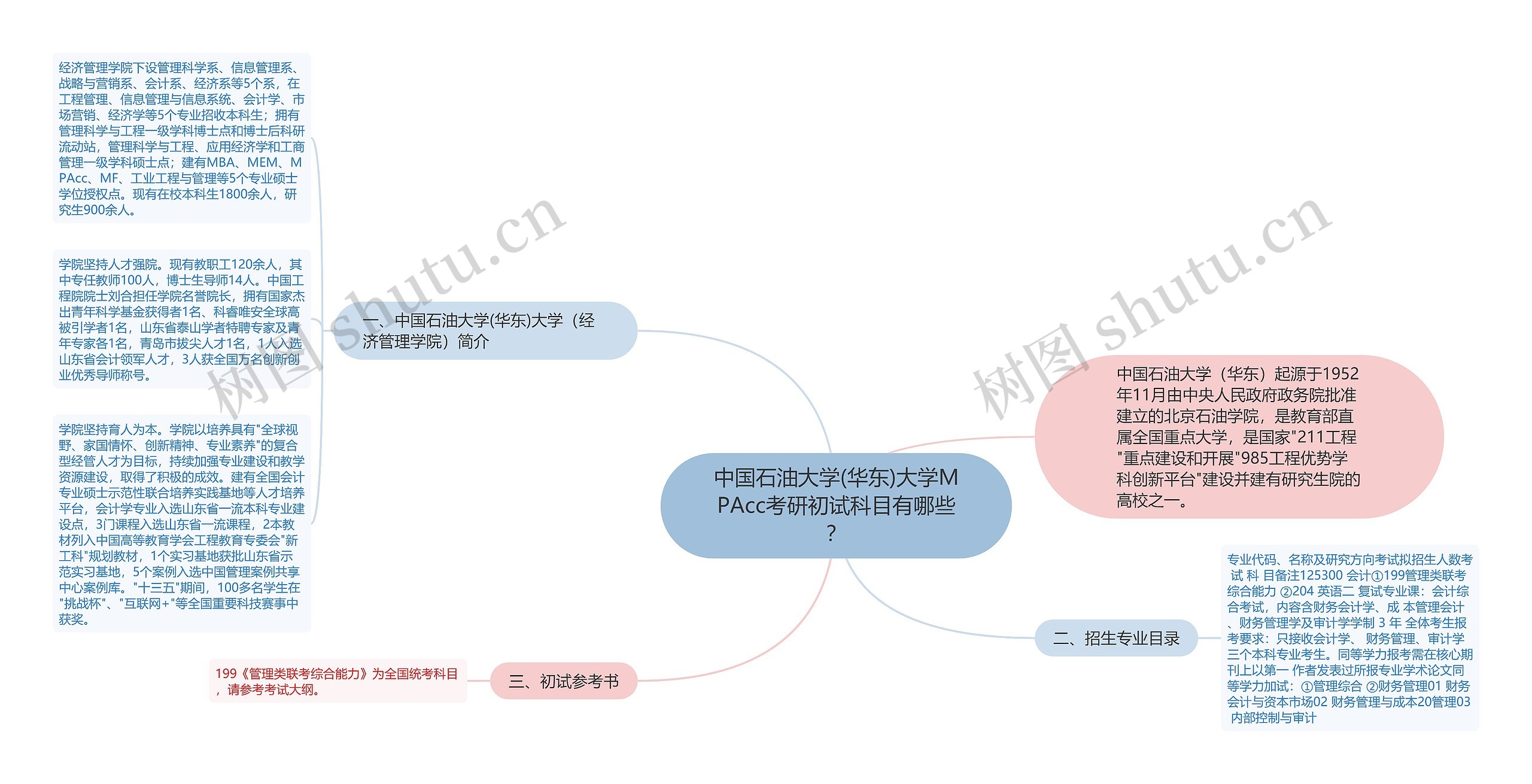 中国石油大学(华东)大学MPAcc考研初试科目有哪些？思维导图