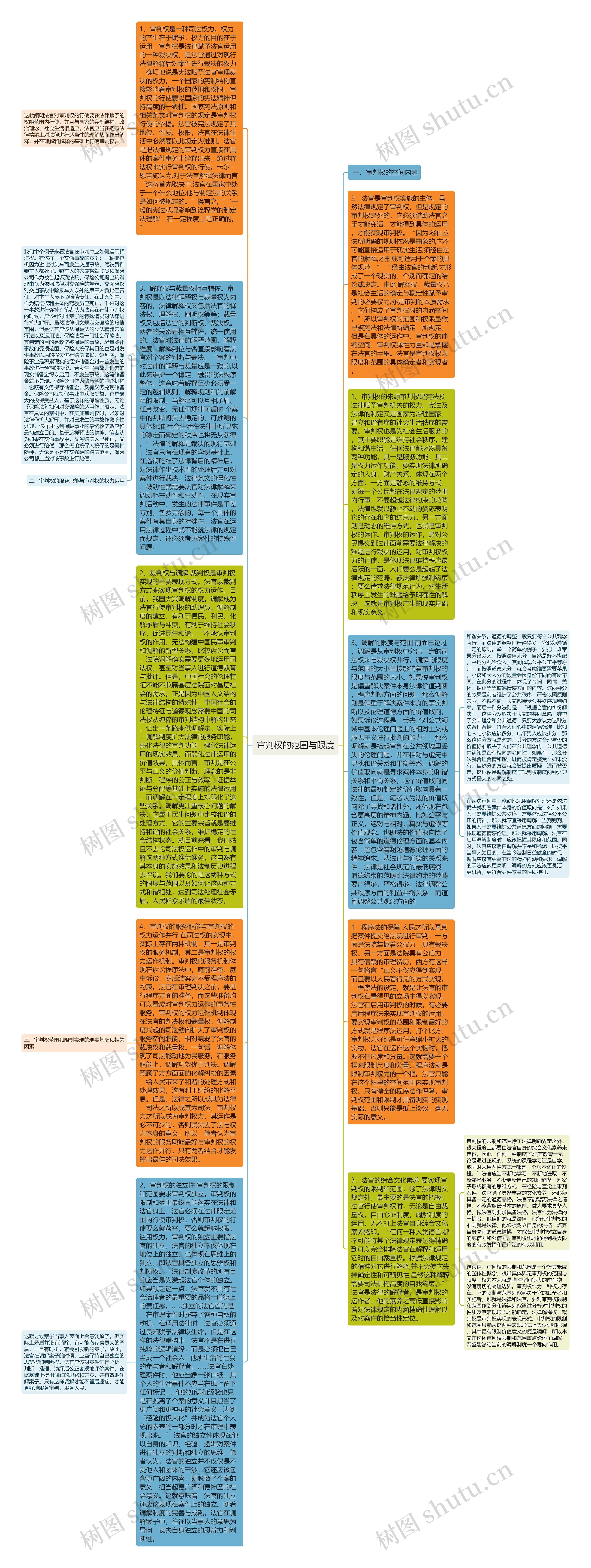 审判权的范围与限度思维导图
