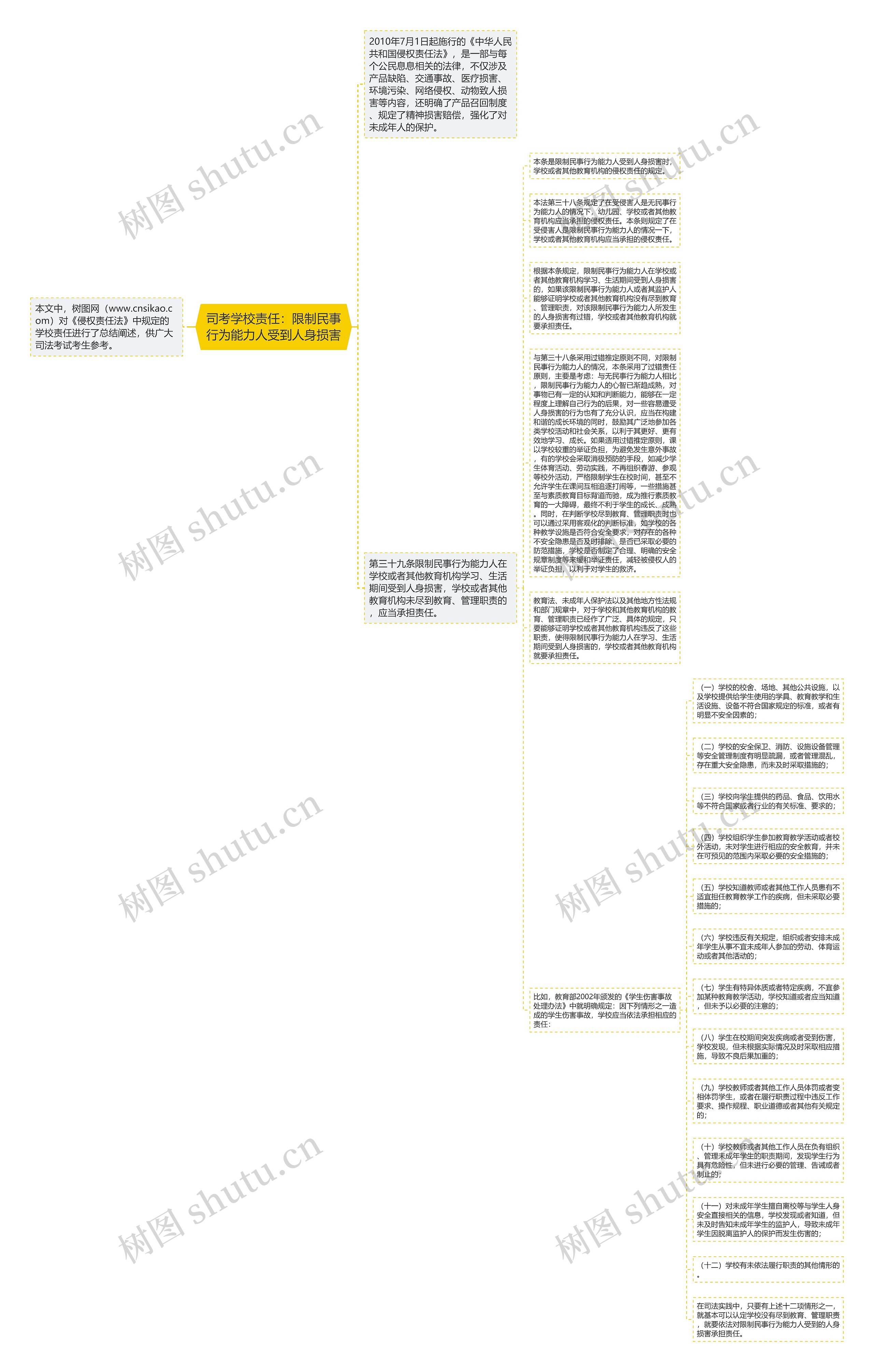 司考学校责任：限制民事行为能力人受到人身损害思维导图