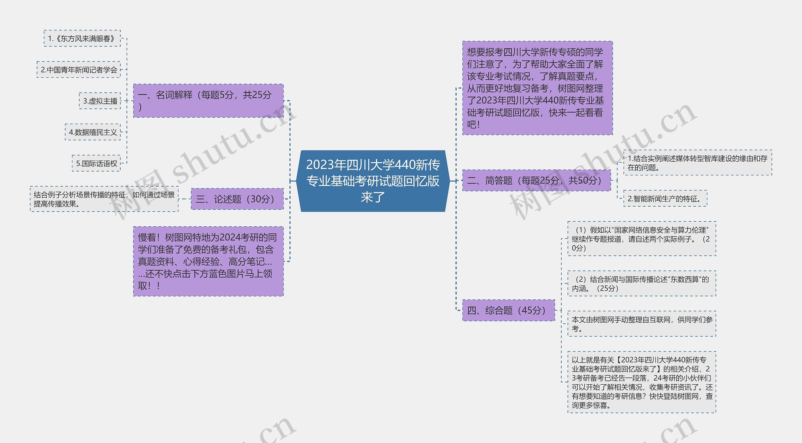 2023年四川大学440新传专业基础考研试题回忆版来了思维导图