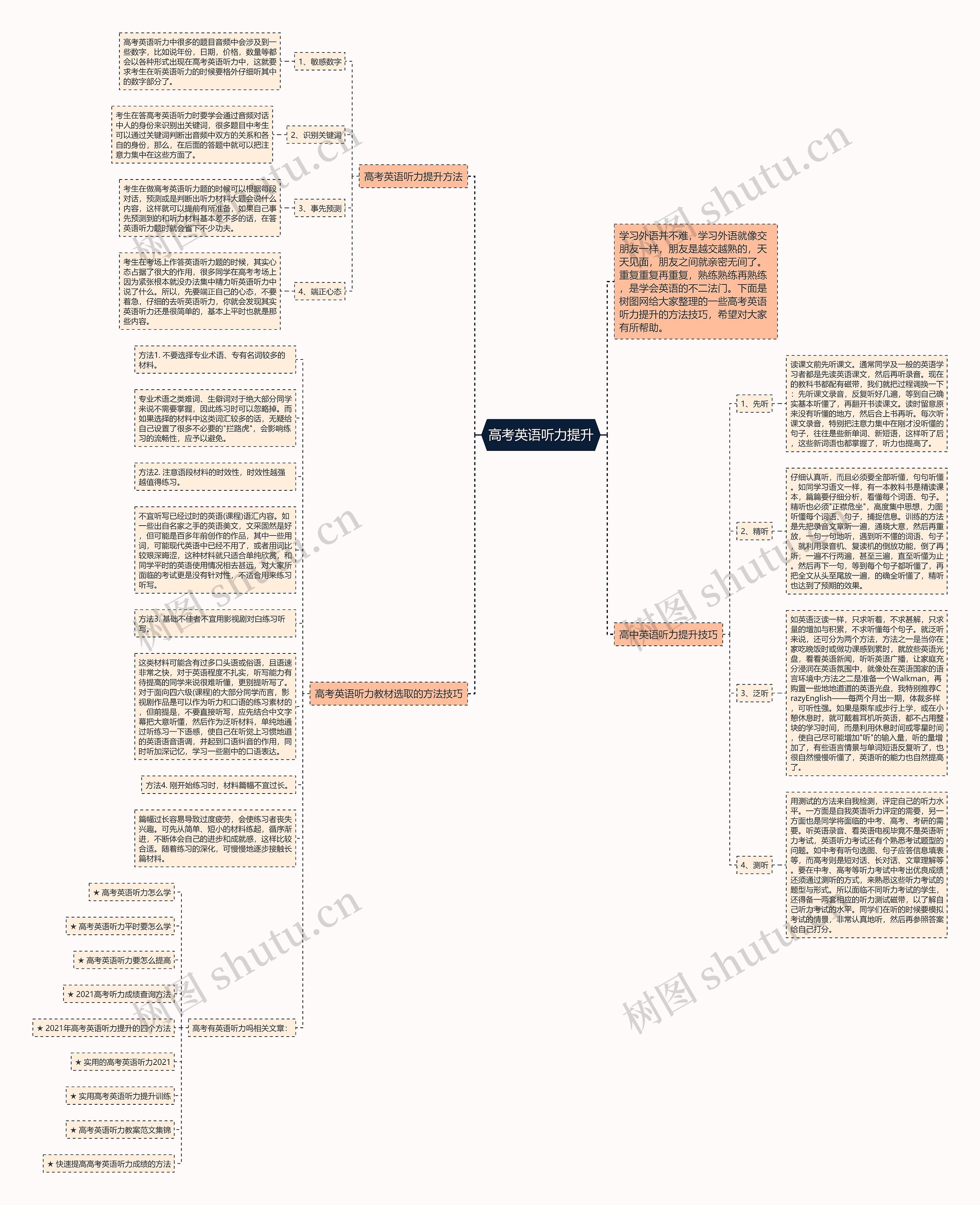 高考英语听力提升思维导图