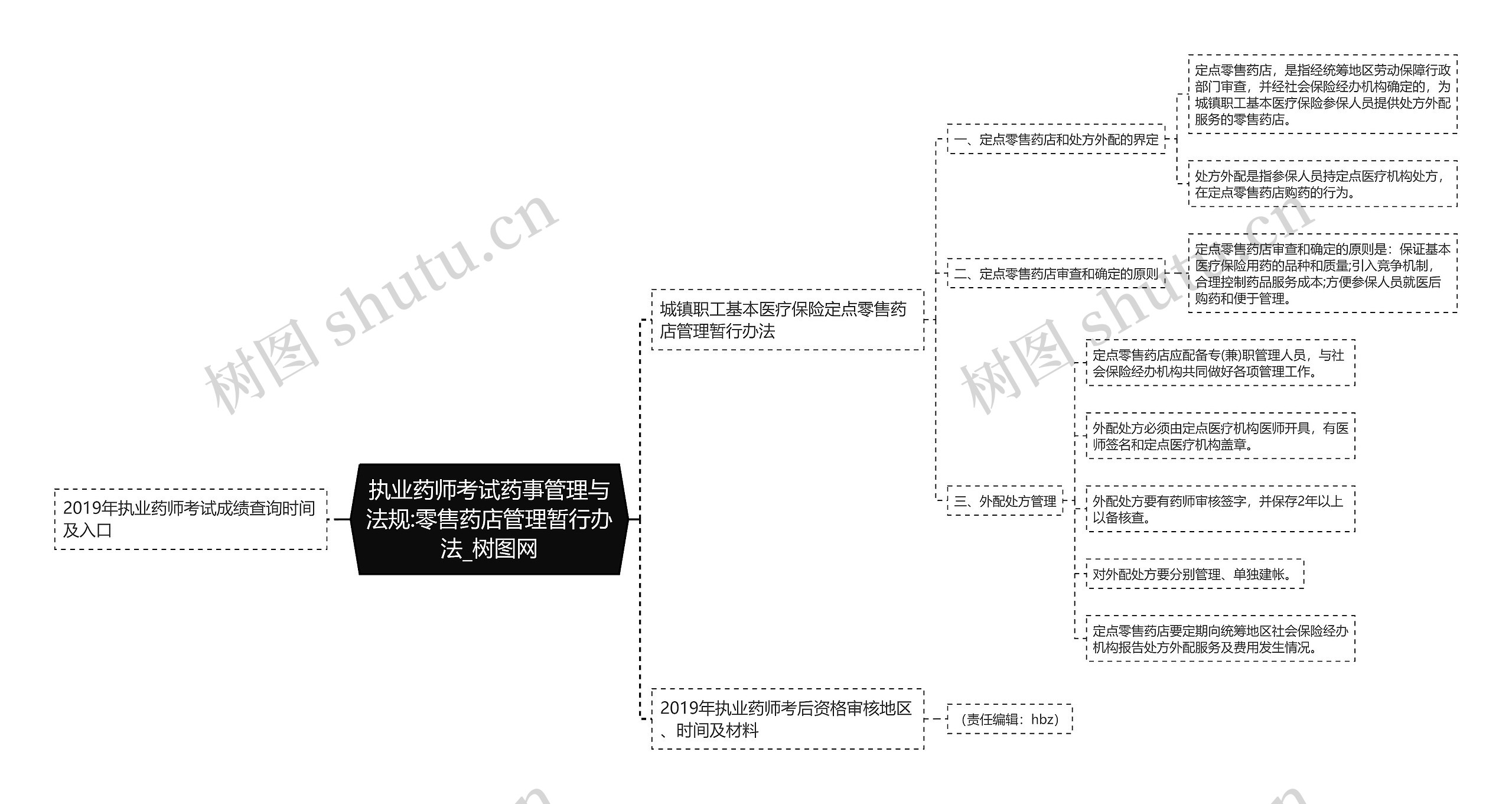 执业药师考试药事管理与法规:零售药店管理暂行办法