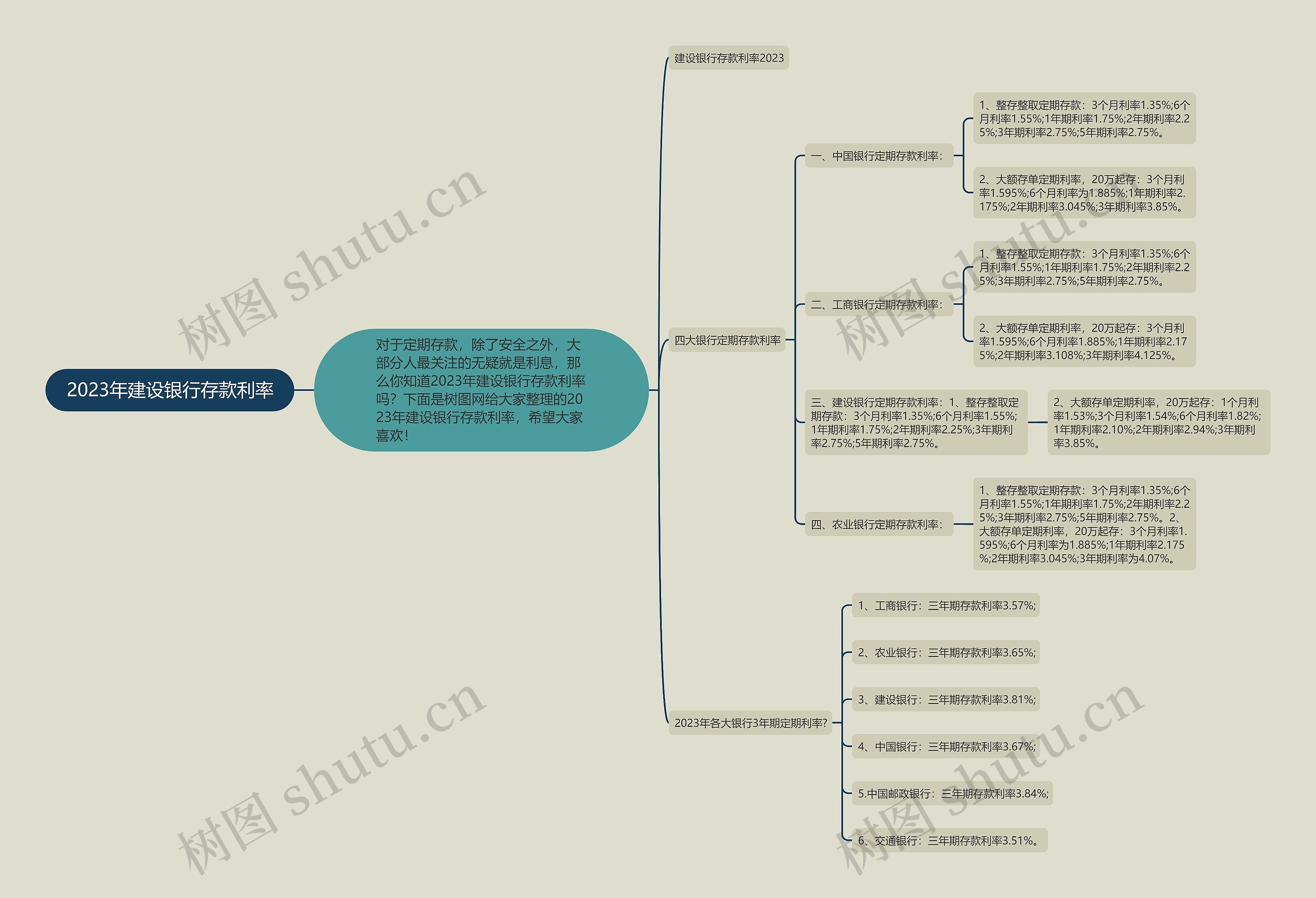 2023年建设银行存款利率思维导图