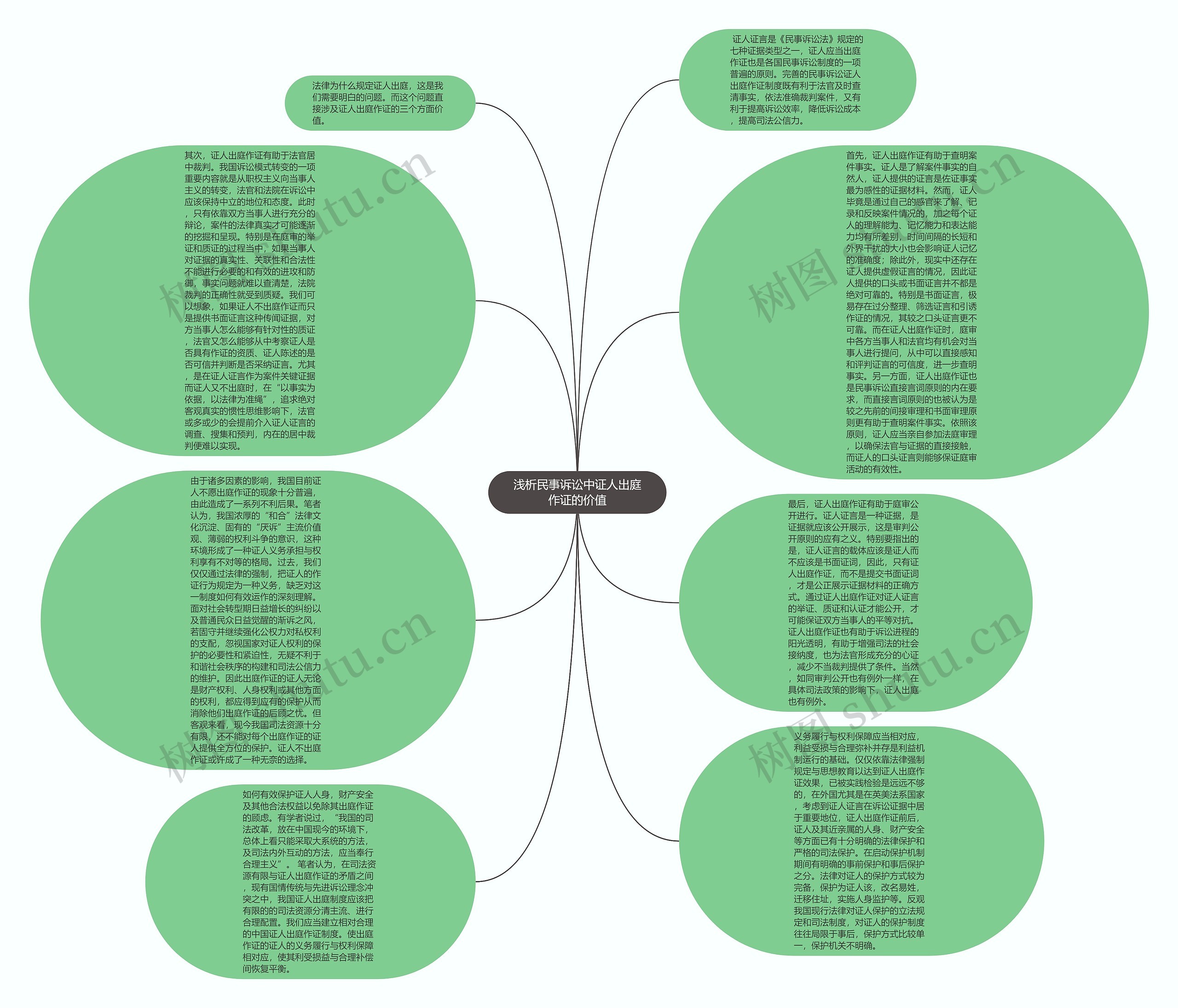 浅析民事诉讼中证人出庭作证的价值思维导图