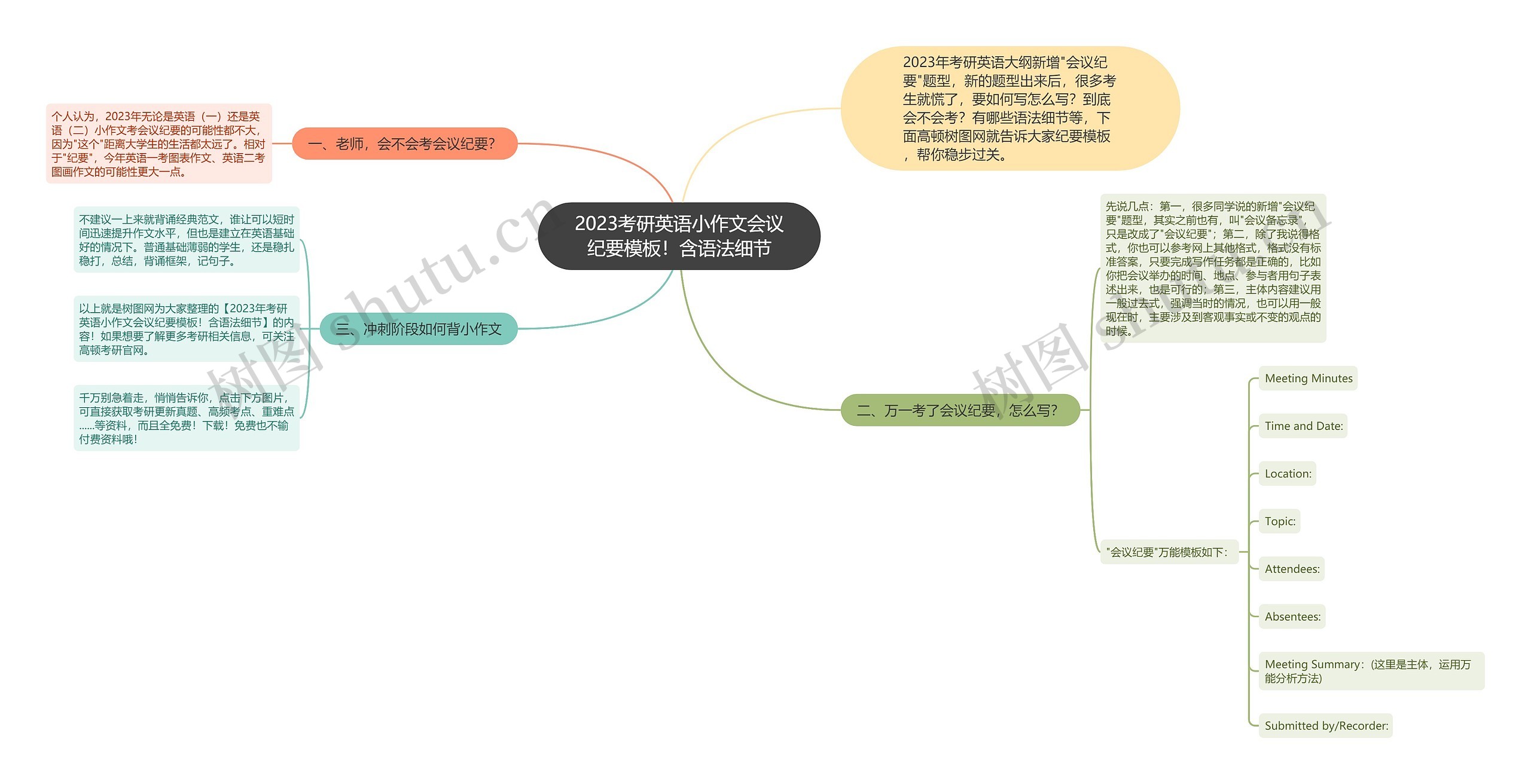 2023考研英语小作文会议纪要！含语法细节思维导图