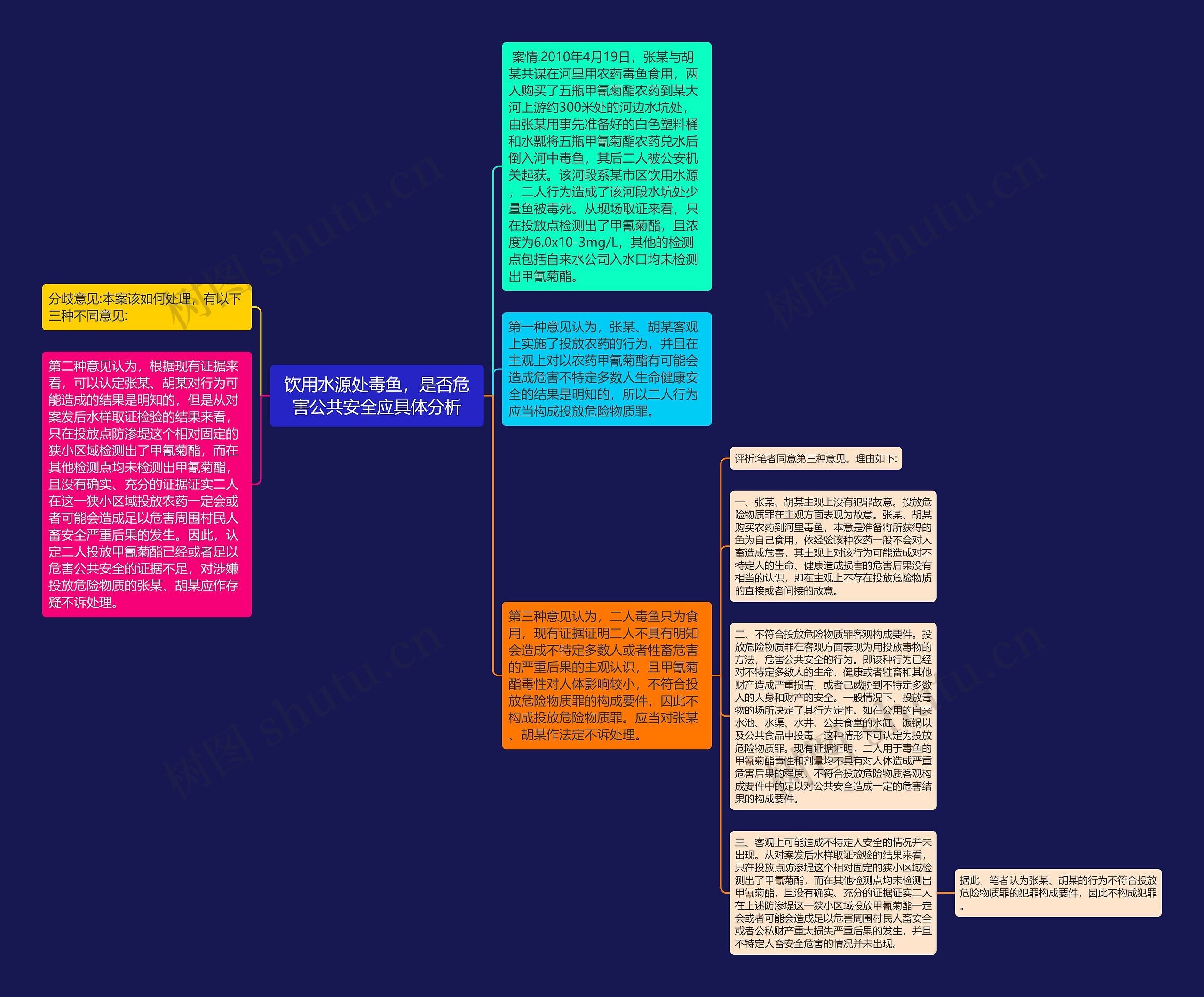 饮用水源处毒鱼，是否危害公共安全应具体分析思维导图