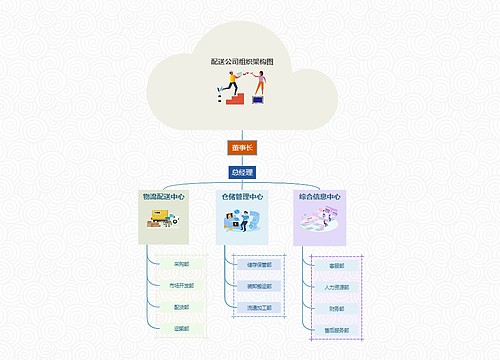 配送公司组织架构图