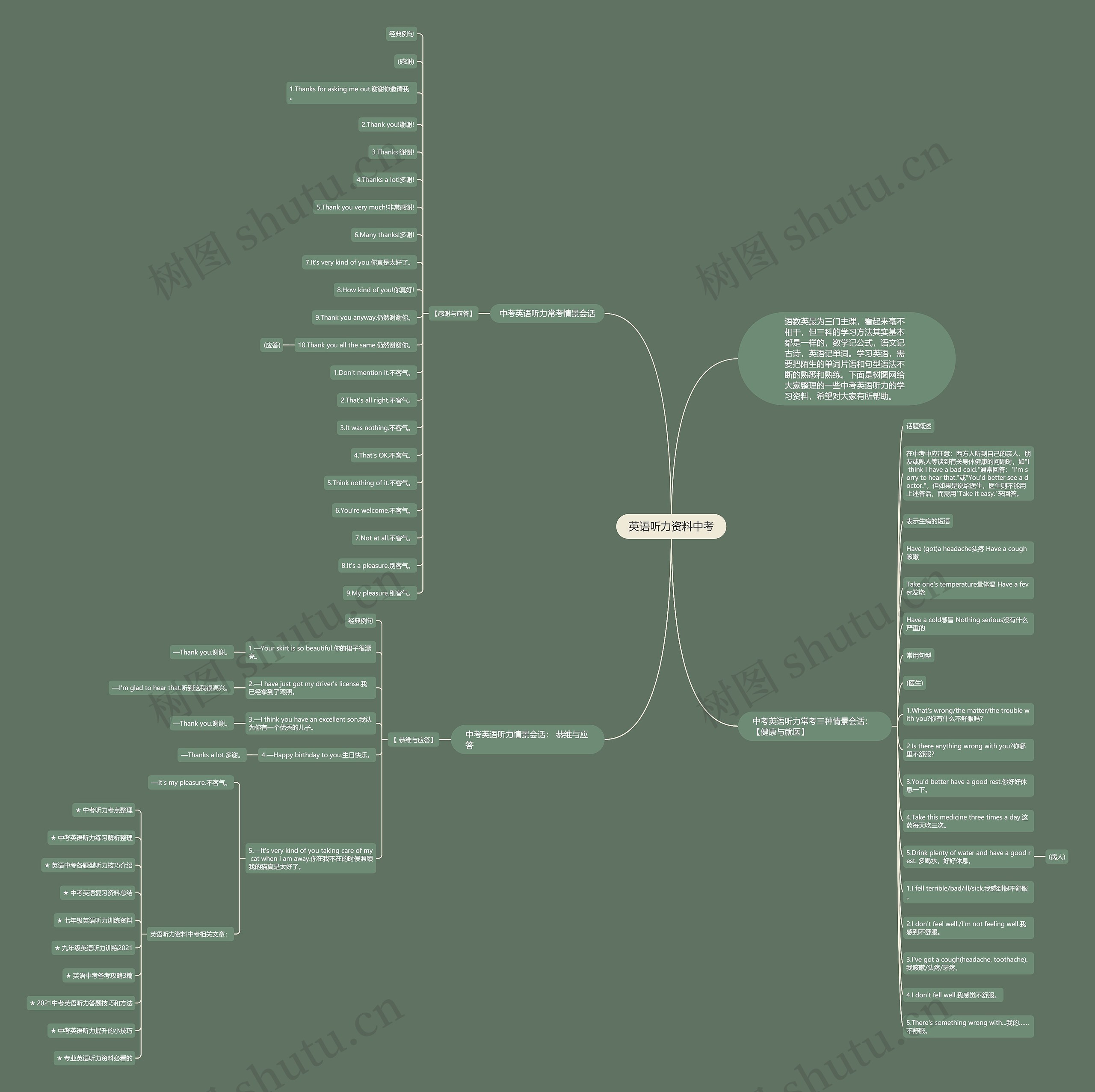 英语听力资料中考思维导图
