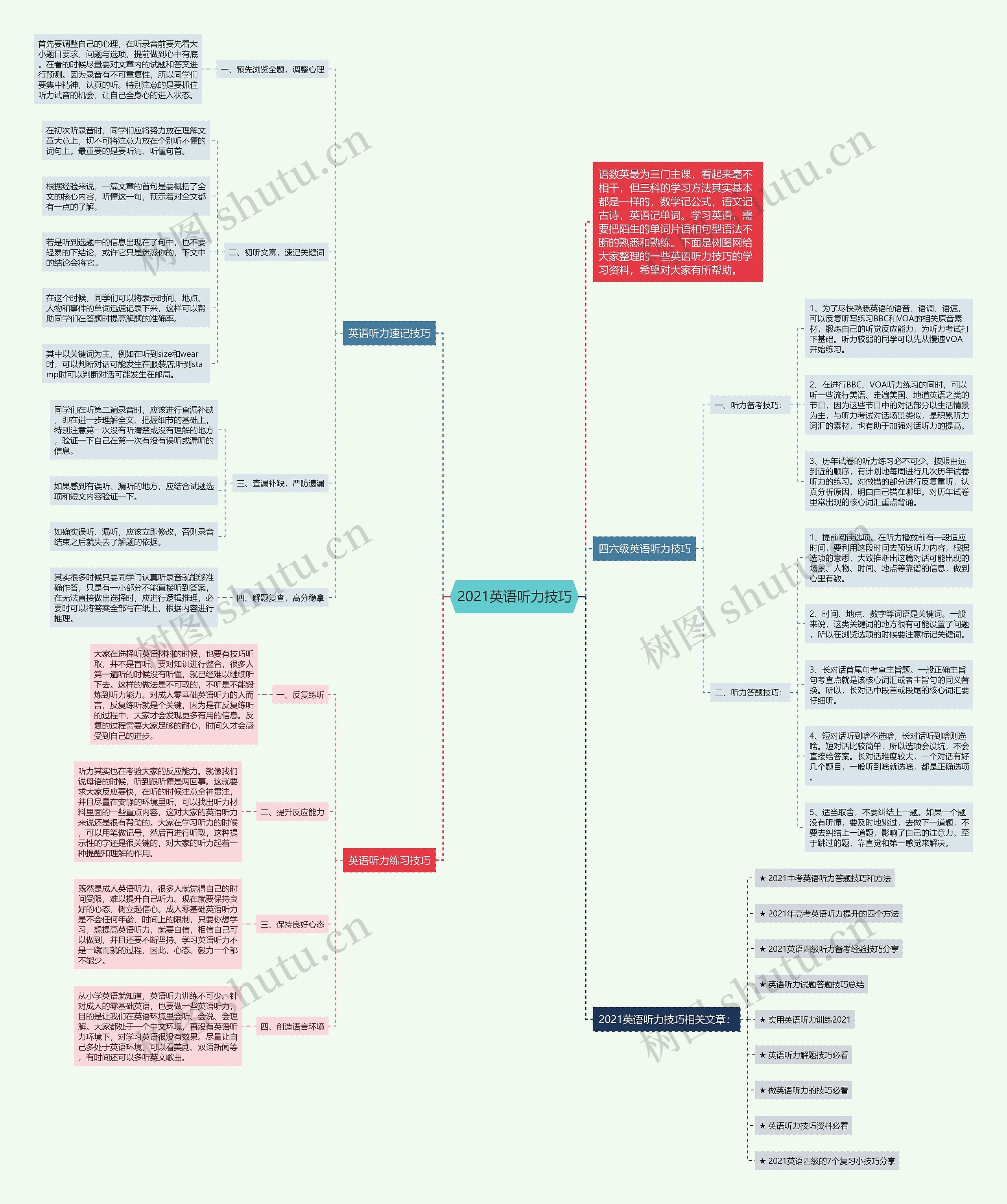 2021英语听力技巧思维导图