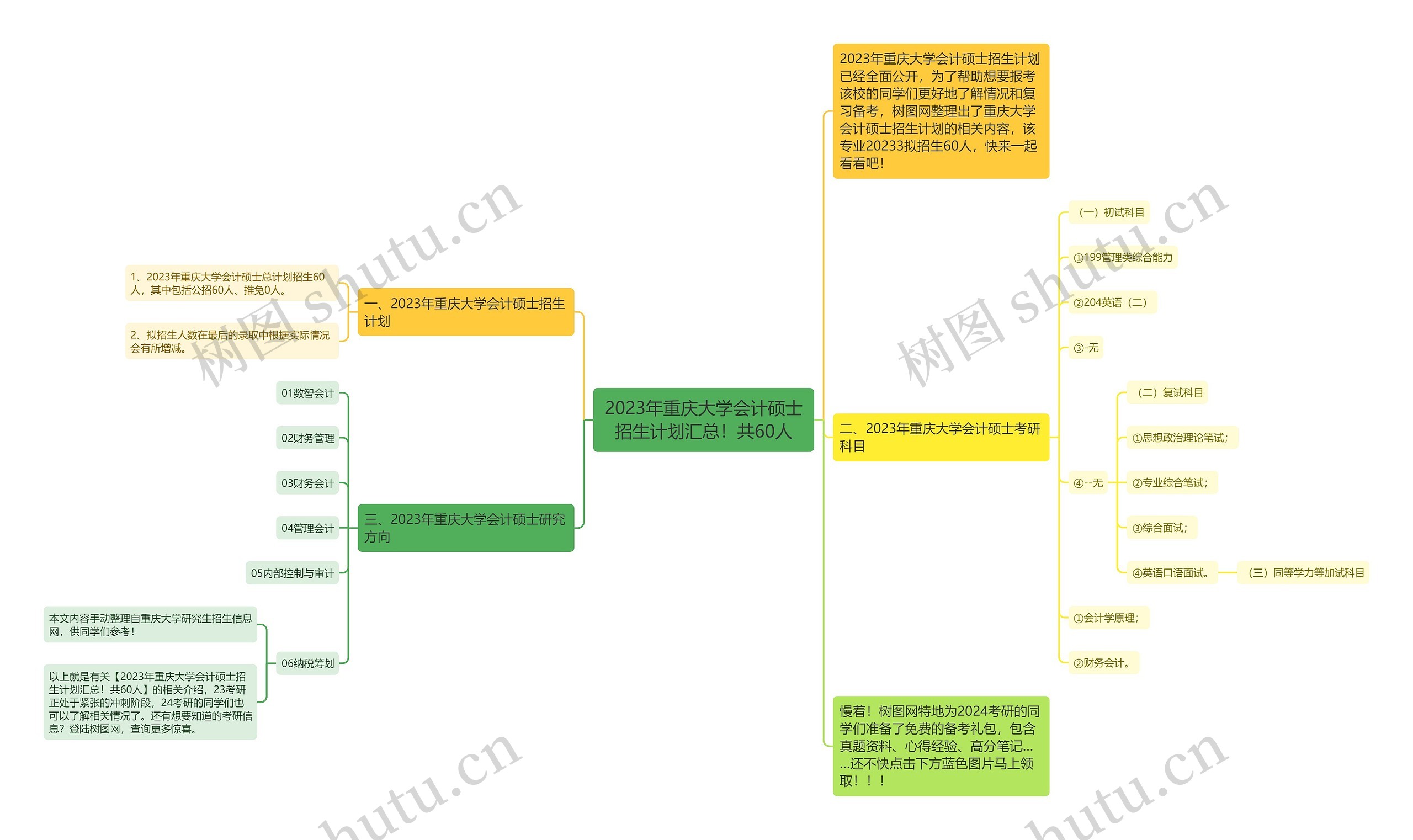 2023年重庆大学会计硕士招生计划汇总！共60人思维导图