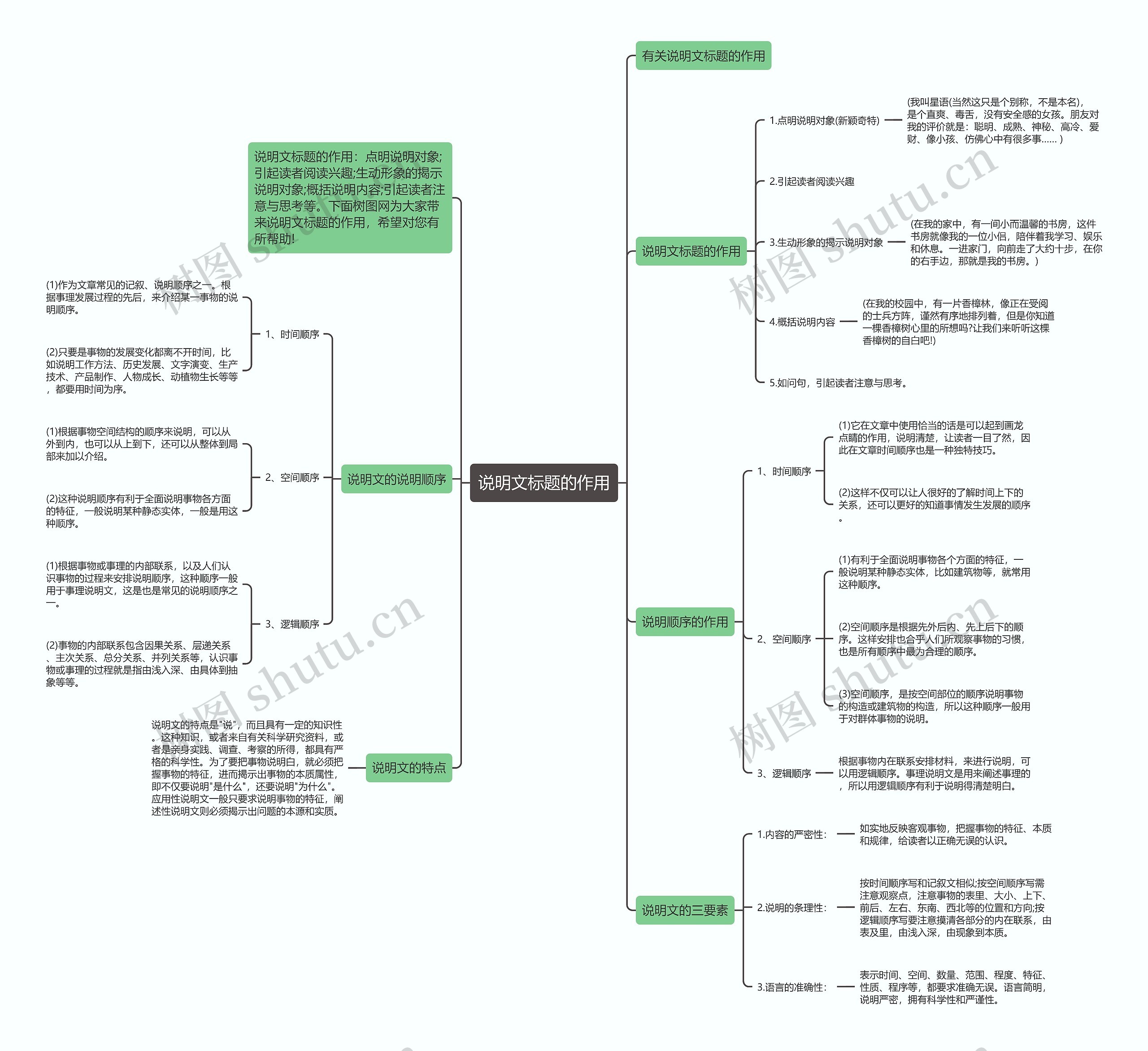 说明文标题的作用思维导图