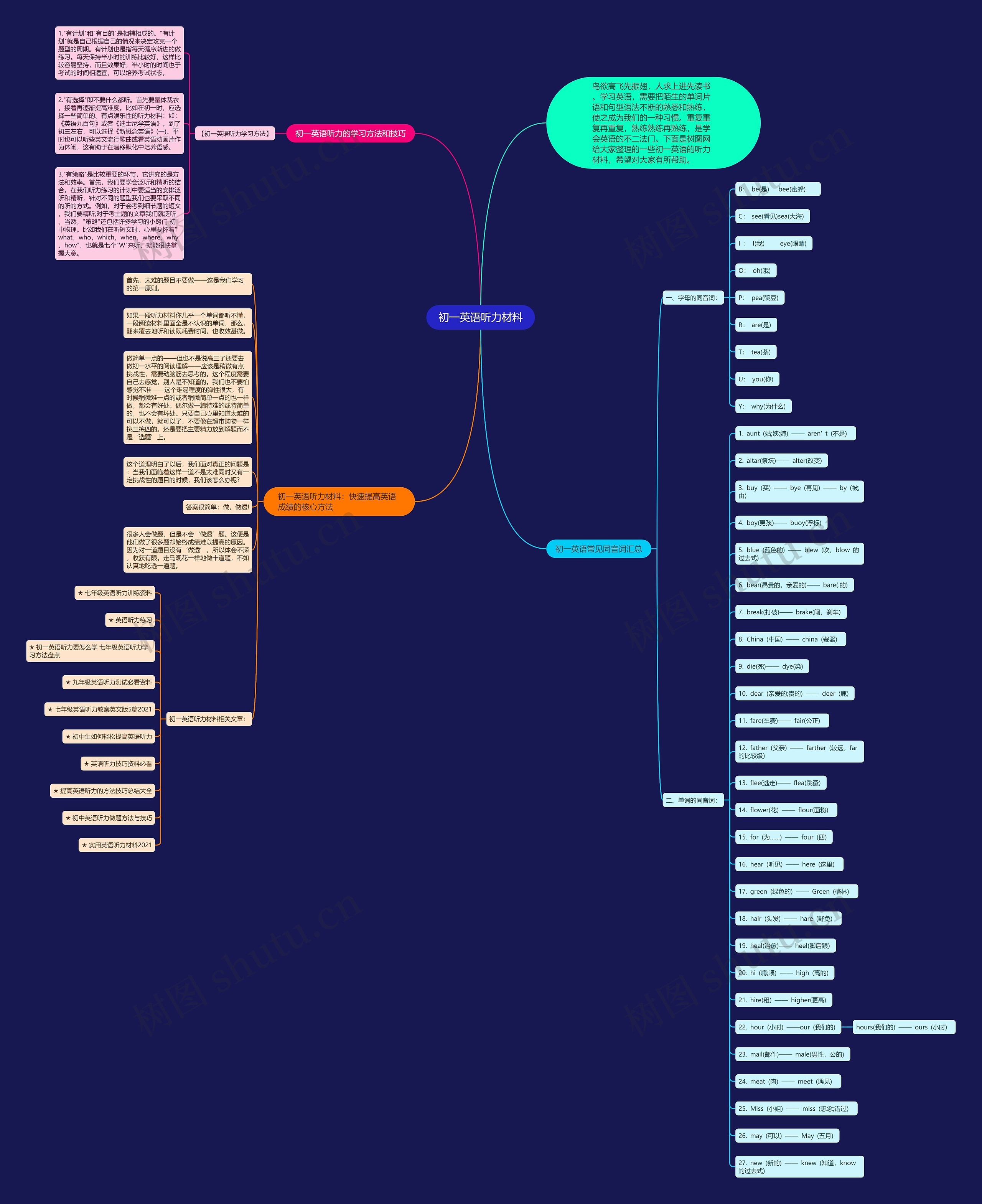 初一英语听力材料思维导图