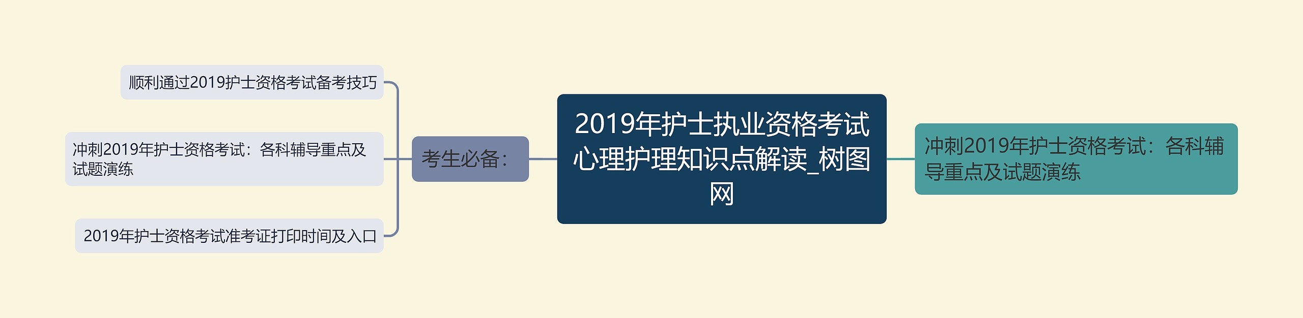 2019年护士执业资格考试心理护理知识点解读思维导图