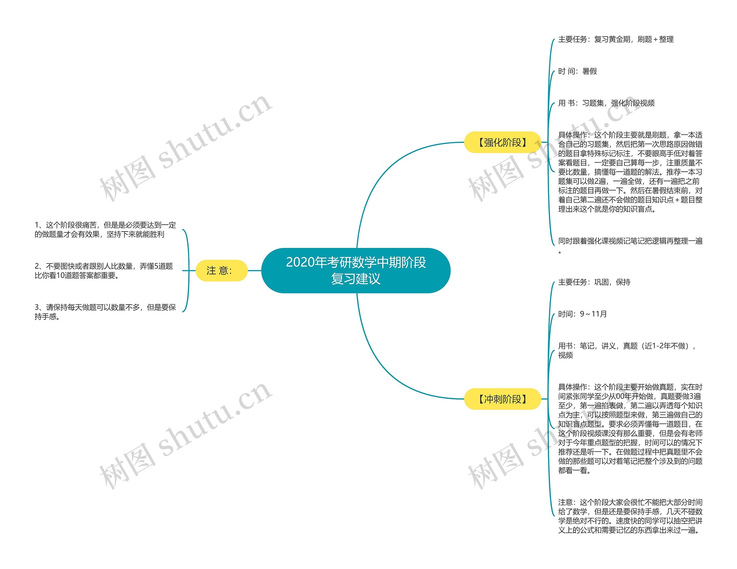 2020年考研数学中期阶段复习建议