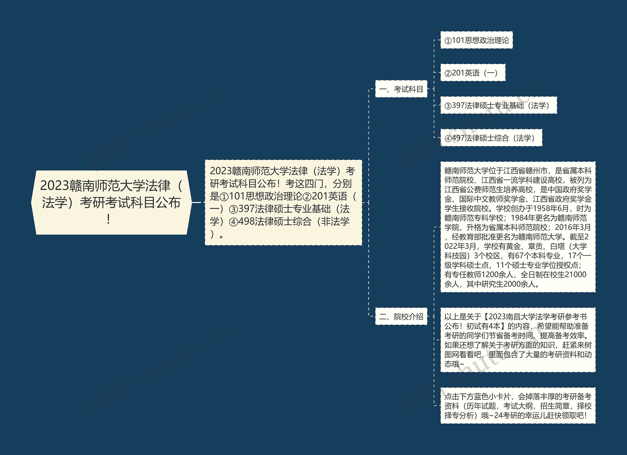 2023赣南师范大学法律（法学）考研考试科目公布！思维导图