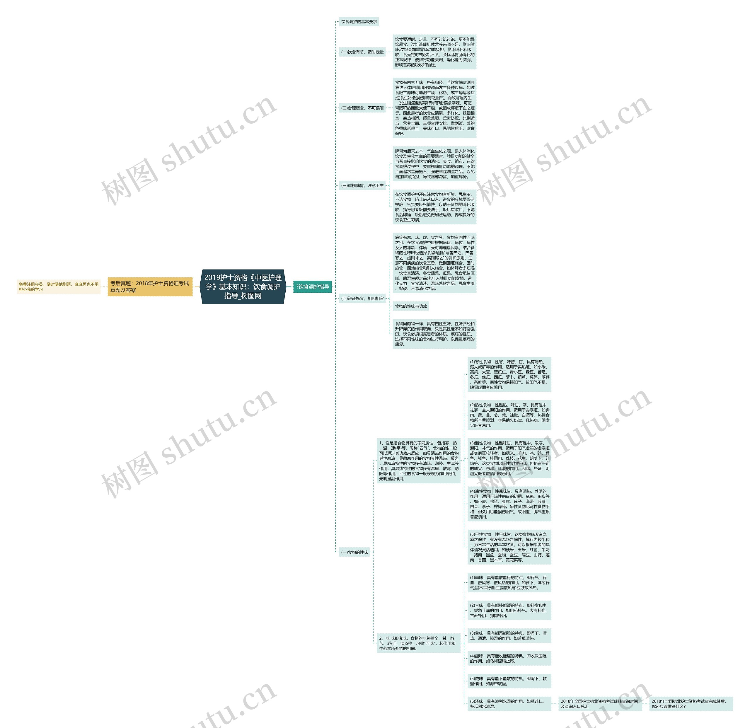 2019护士资格《中医护理学》基本知识：饮食调护指导思维导图