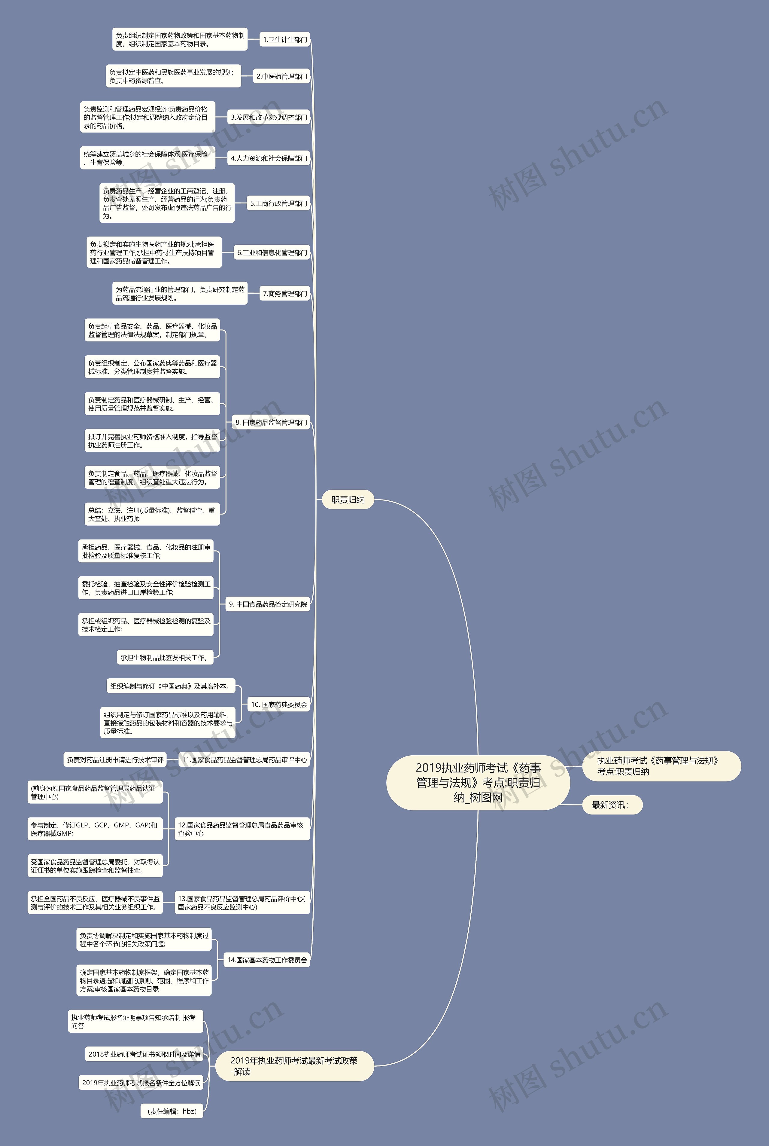 2019执业药师考试《药事管理与法规》考点:职责归纳思维导图