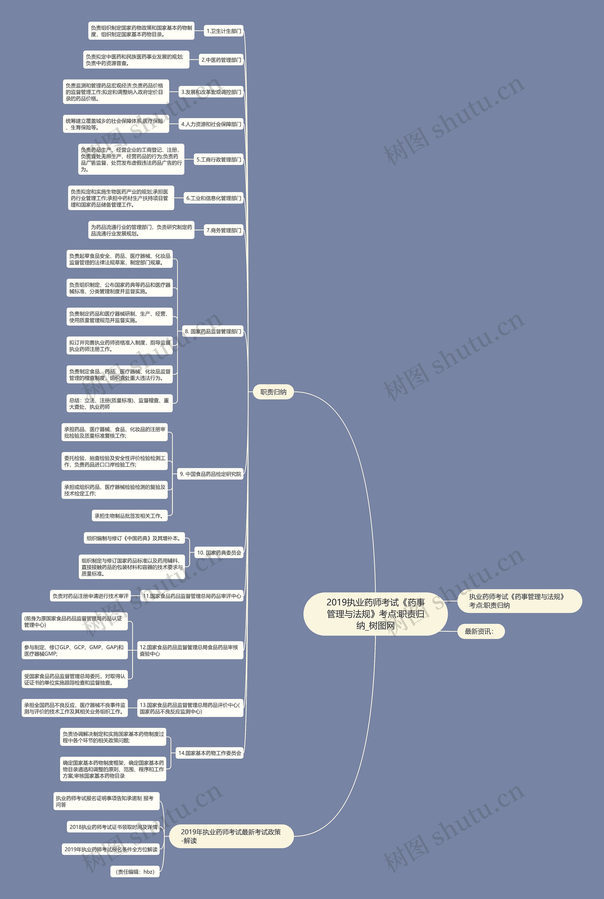 2019执业药师考试《药事管理与法规》考点:职责归纳 2019执业药师考试《药事管理与法规》考点:职责归纳