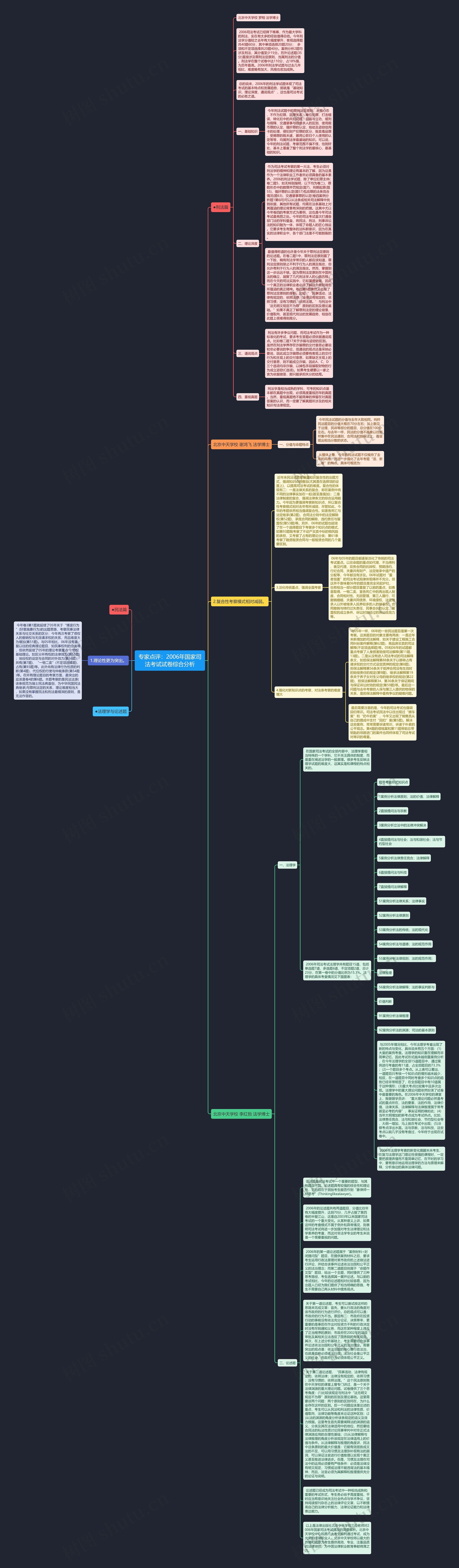 专家点评：2006年国家司法考试试卷综合分析思维导图