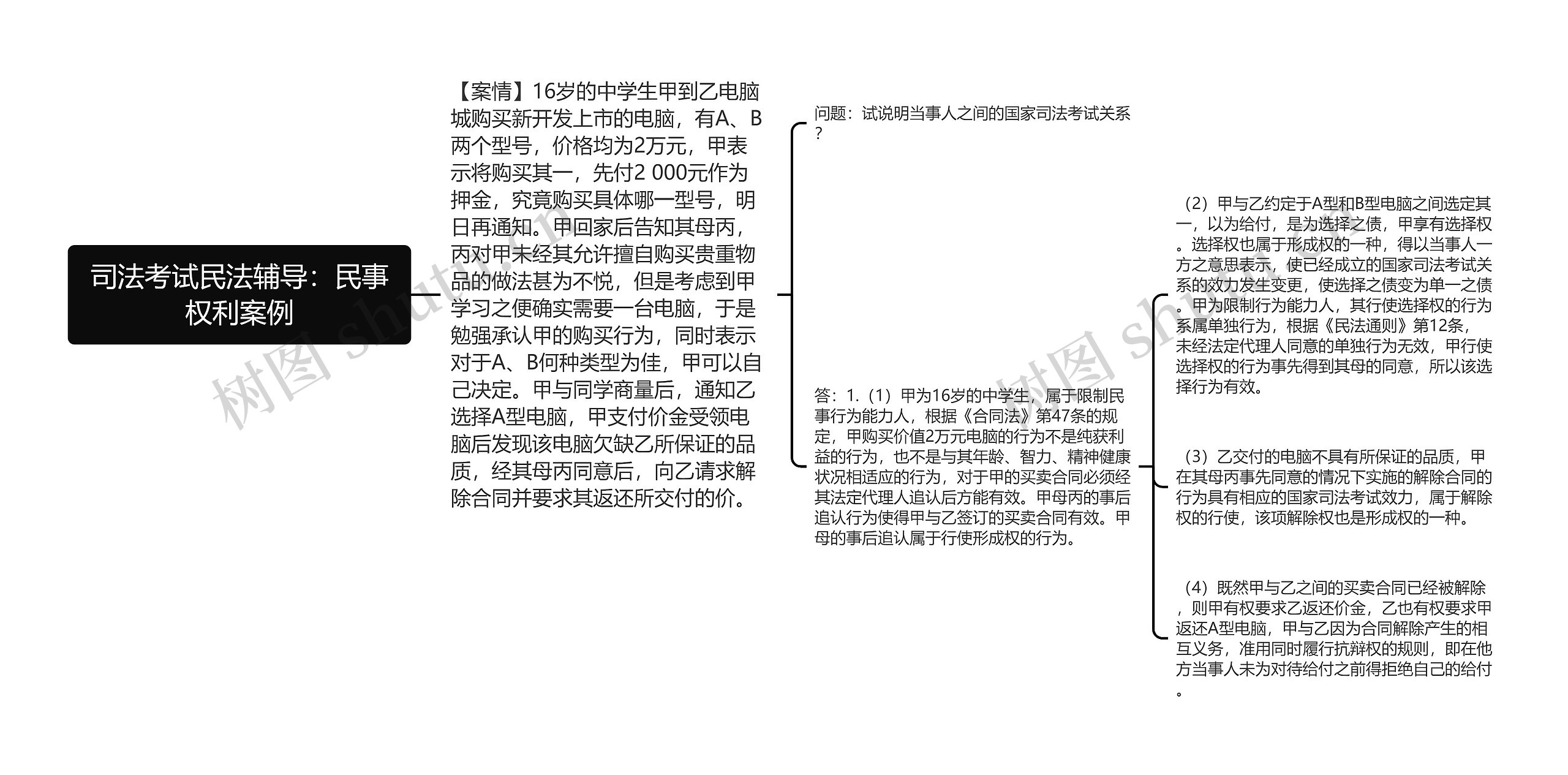 司法考试民法辅导：民事权利案例思维导图