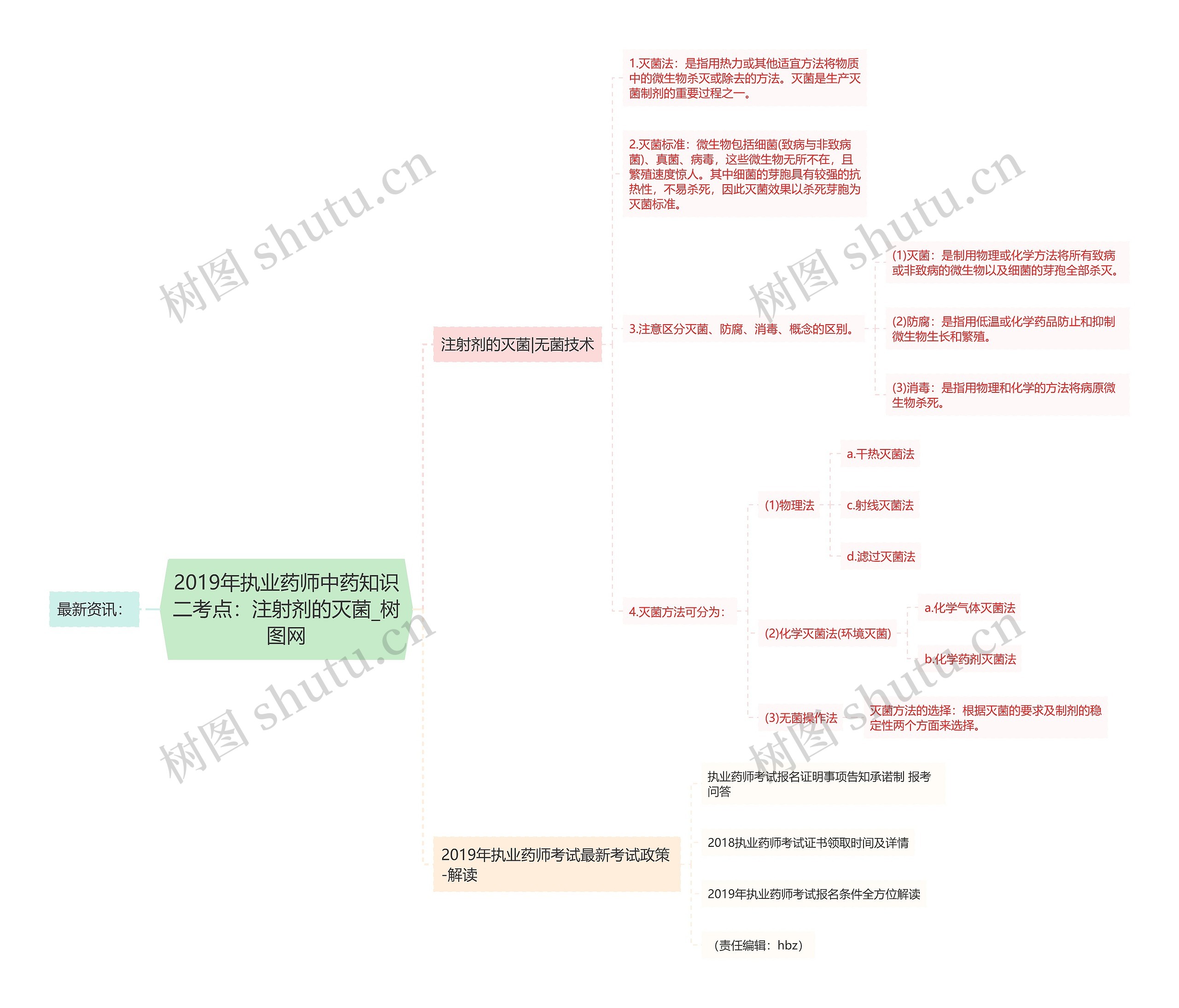 2019年执业药师中药知识二考点：注射剂的灭菌