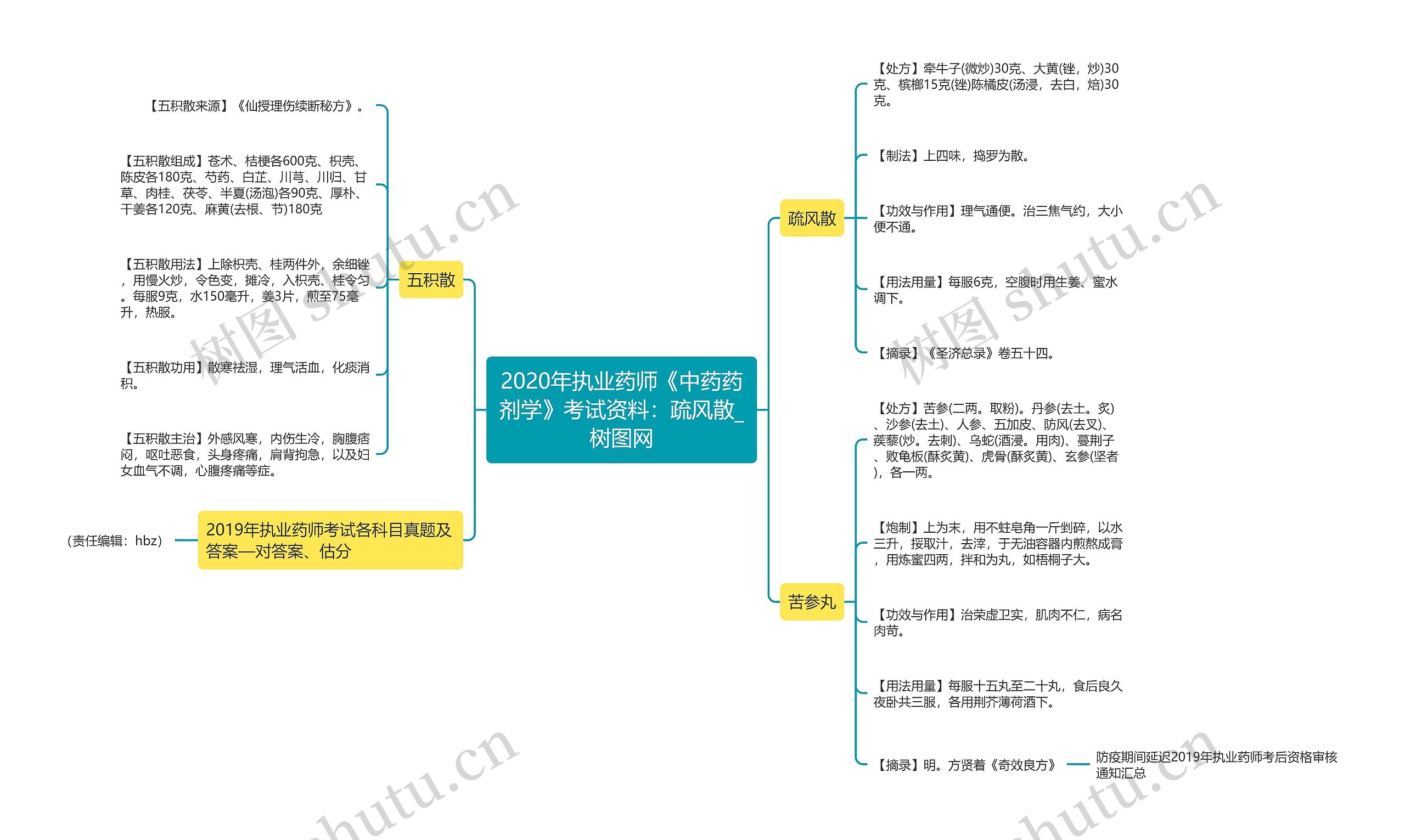 2020年执业药师《中药药剂学》考试资料:疏风散 2020年执业药师《中药药剂学》考试资料:疏风散