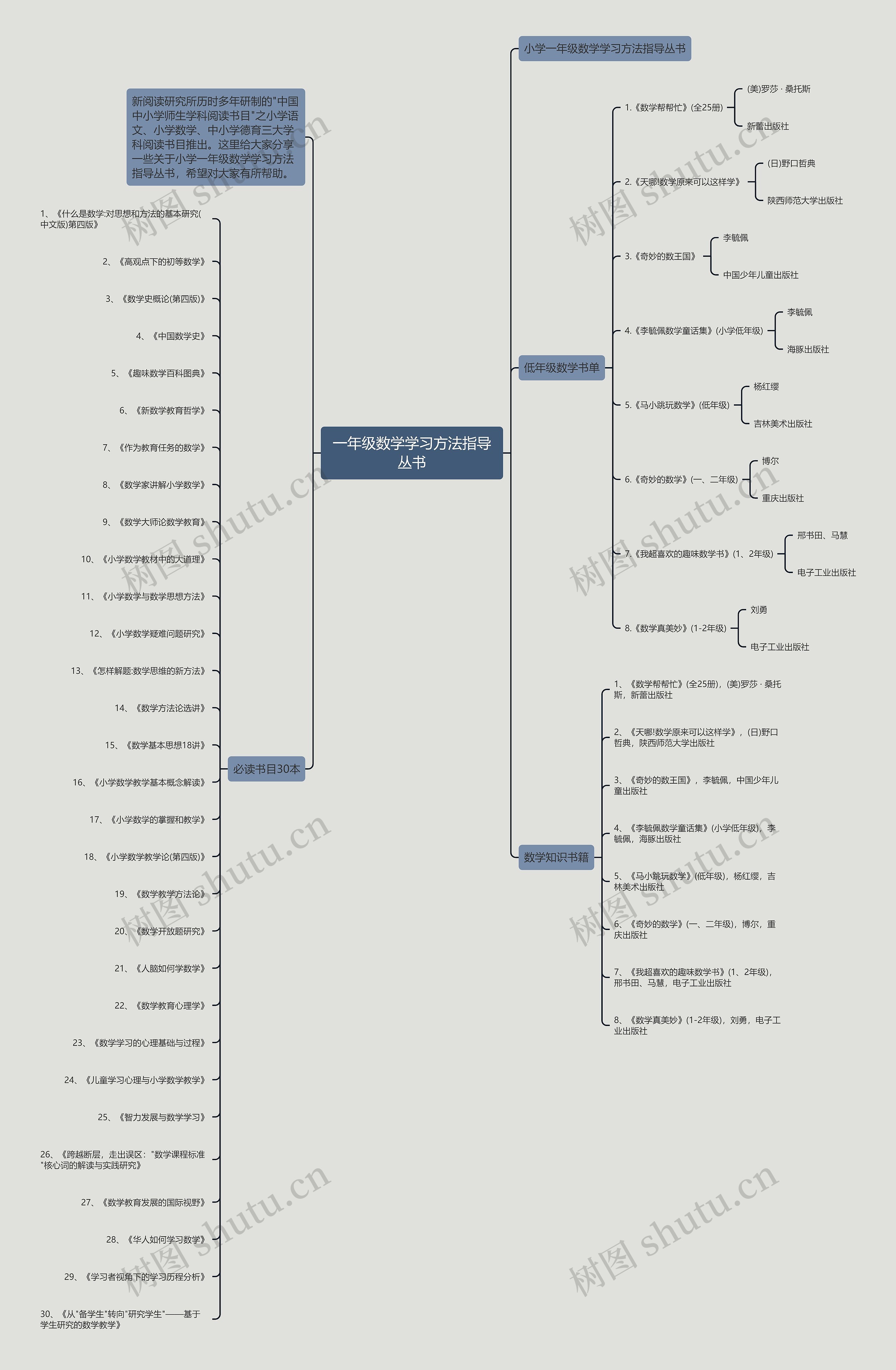 一年级数学学习方法指导丛书思维导图