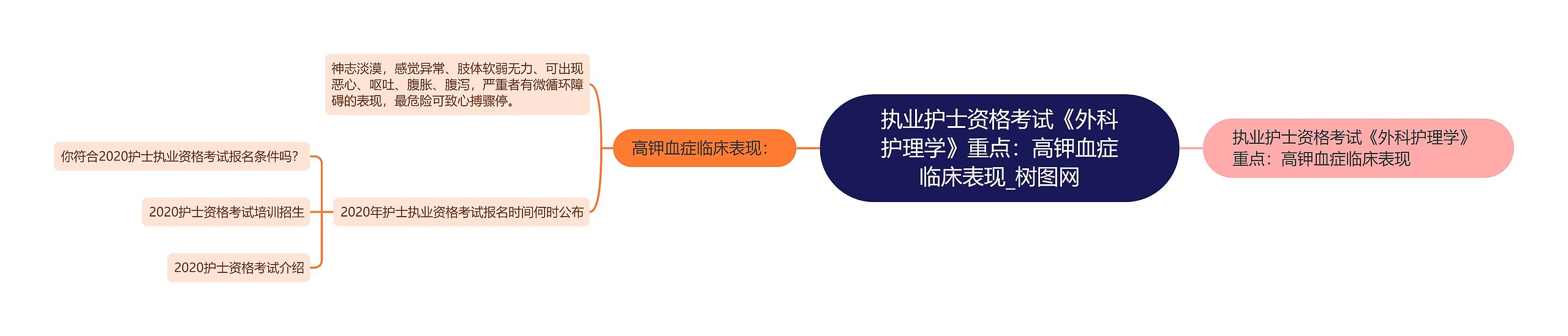 执业护士资格考试《外科护理学》重点：高钾血症临床表现思维导图