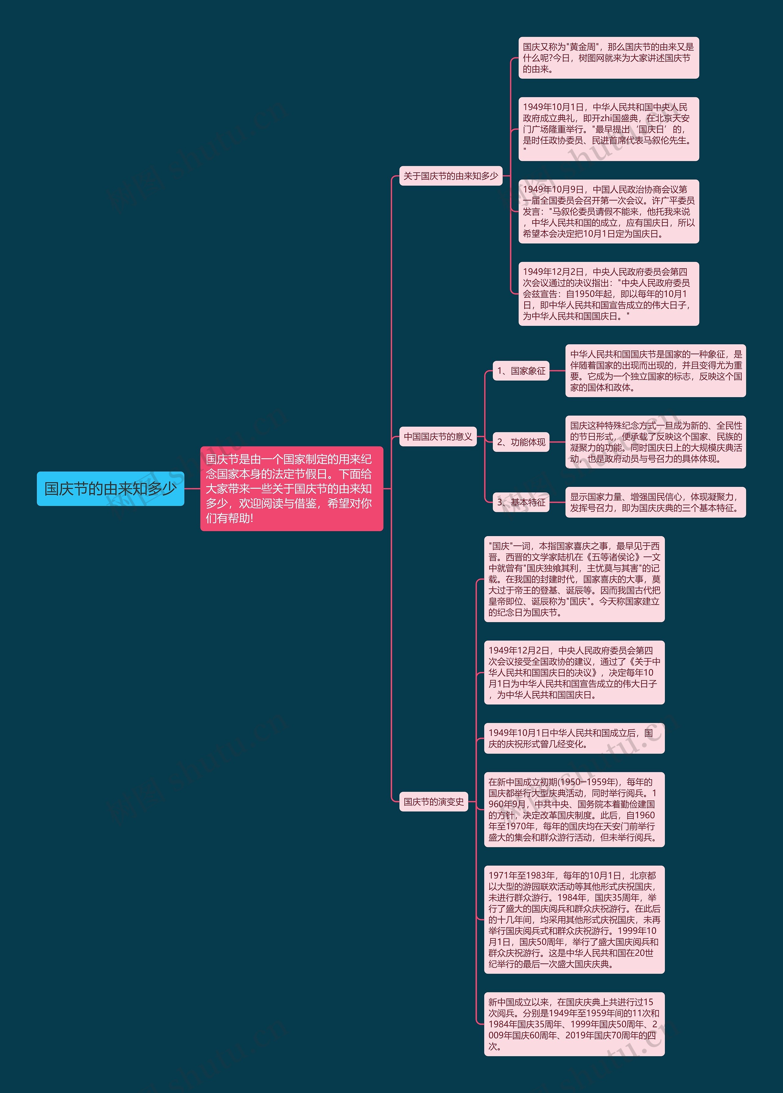 国庆节的由来知多少思维导图