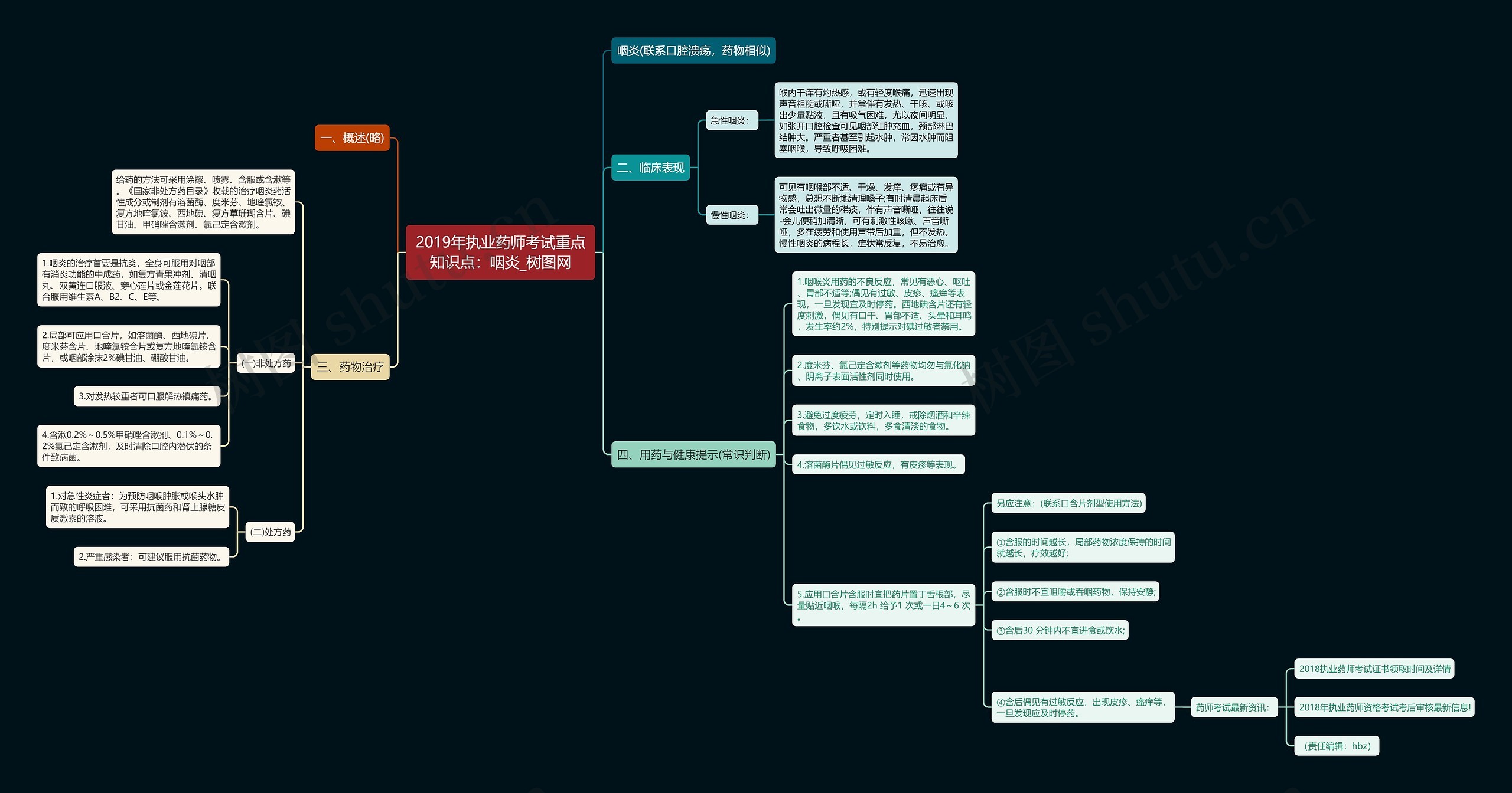 2019年执业药师考试重点知识点：咽炎思维导图