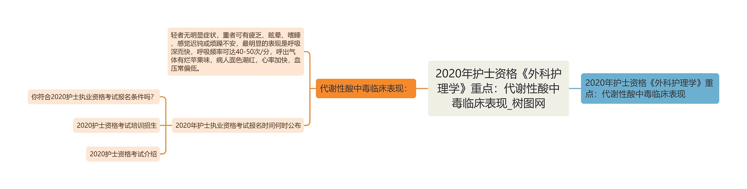 2020年护士资格《外科护理学》重点：代谢性酸中毒临床表现思维导图