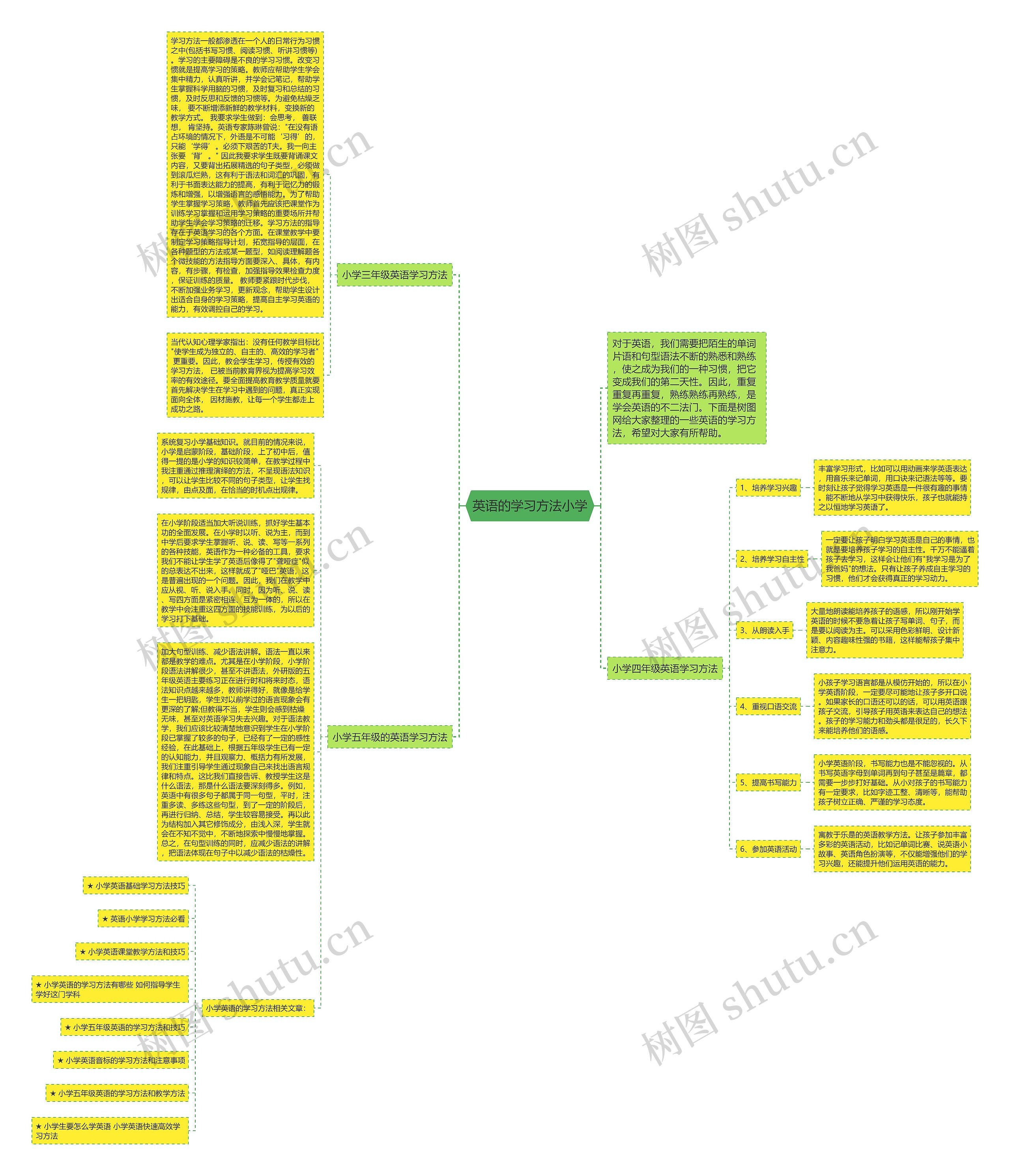英语的学习方法小学思维导图
