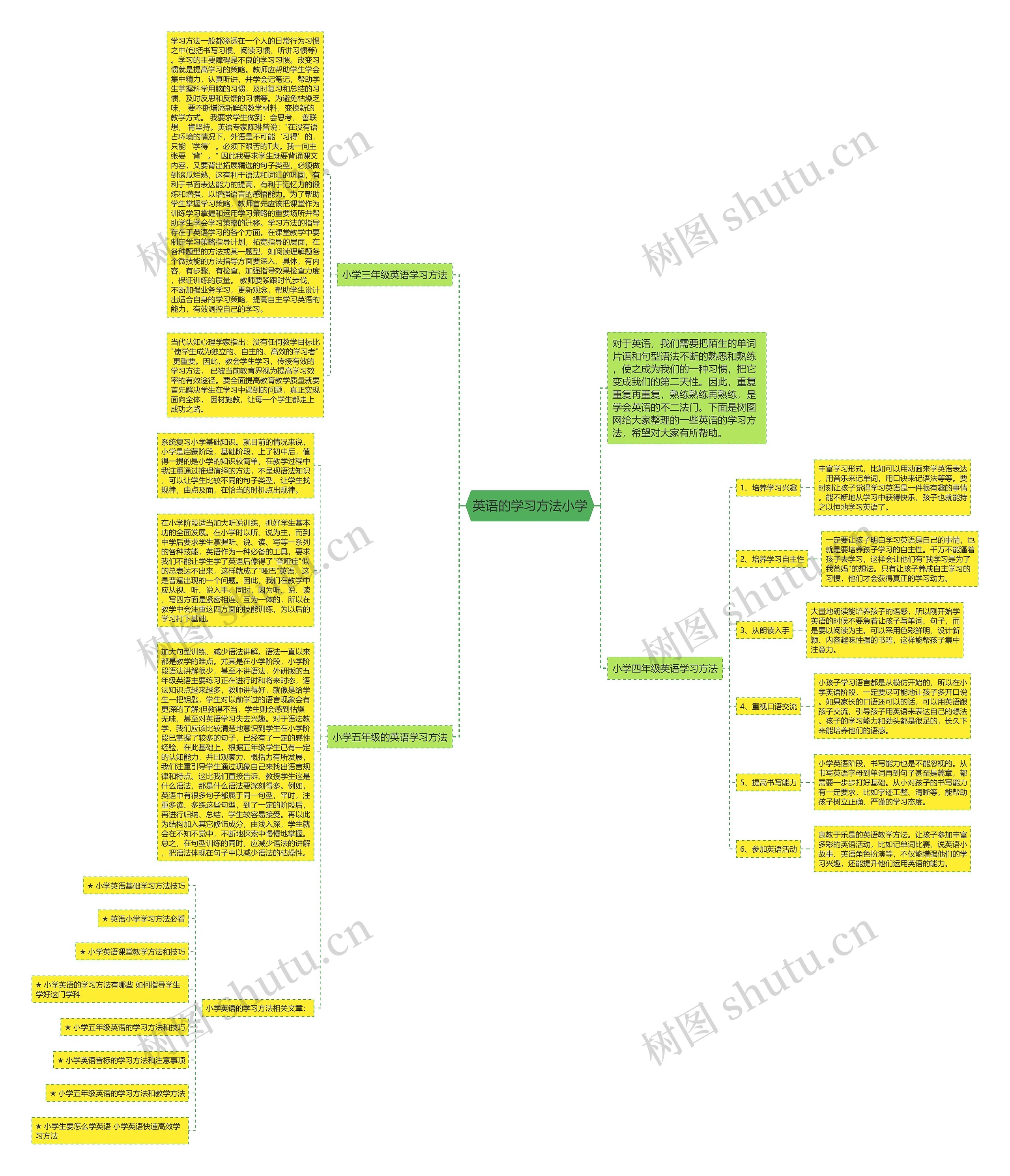 英语的学习方法小学思维导图高清图 英语的学习方法小学思维导图