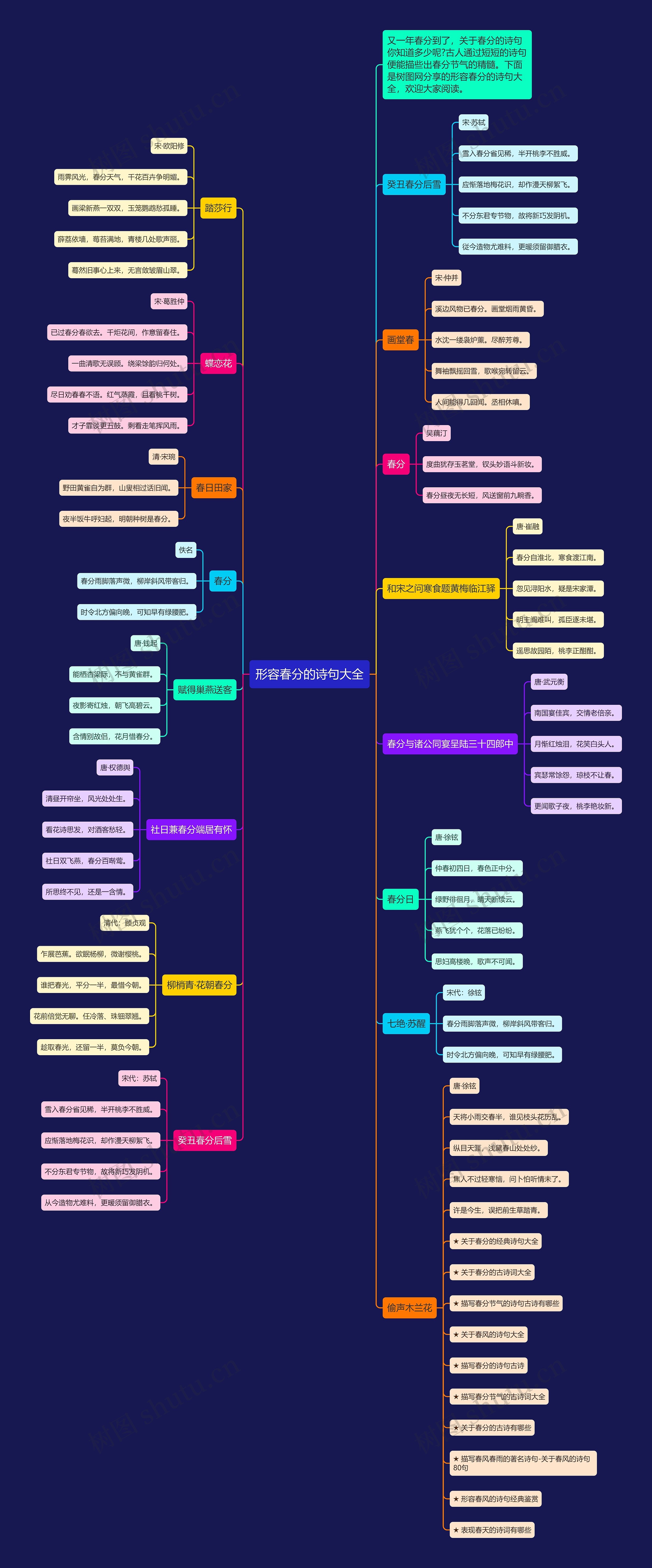 形容春分的诗句大全思维导图