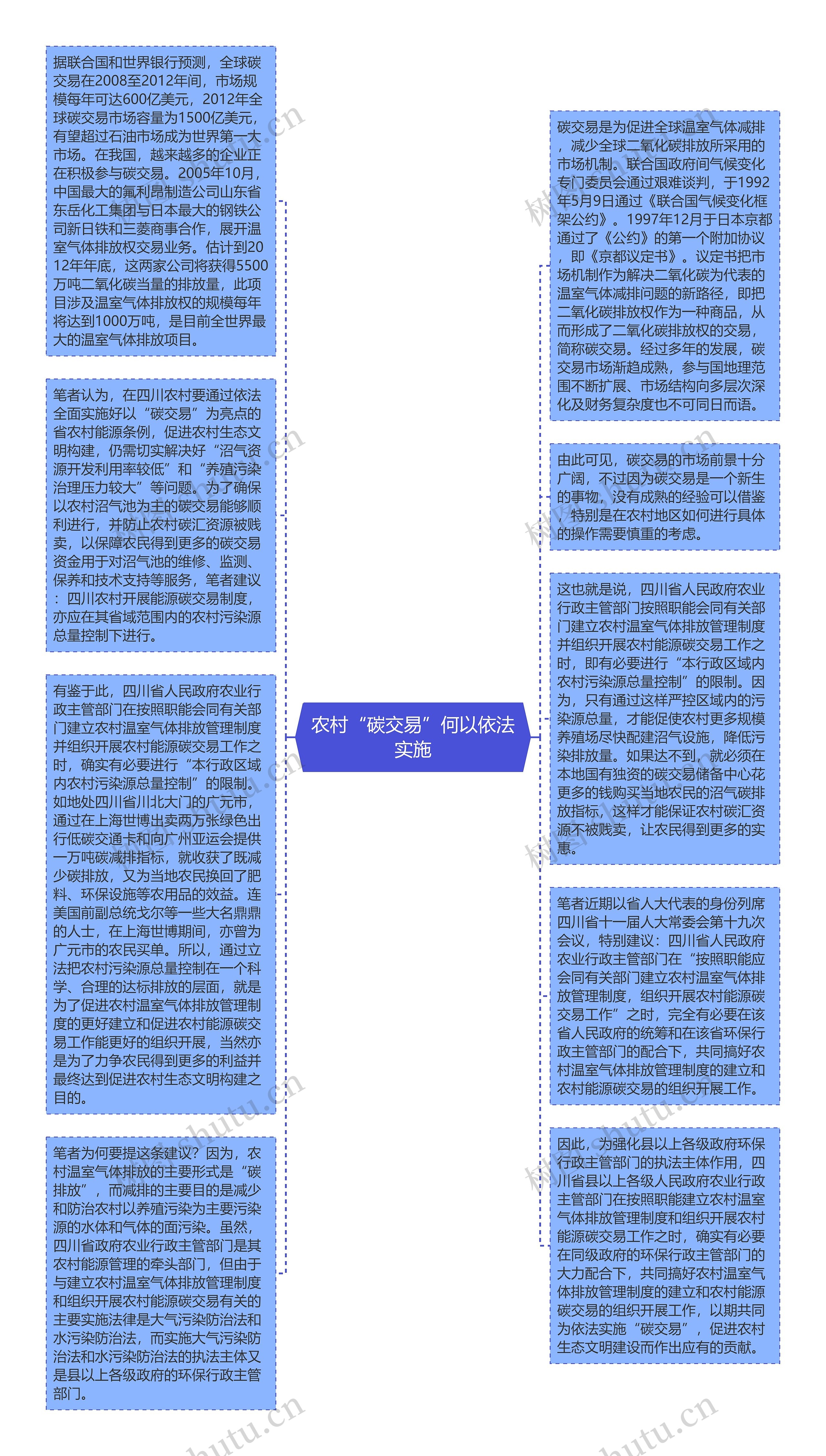 农村“碳交易”何以依法实施思维导图