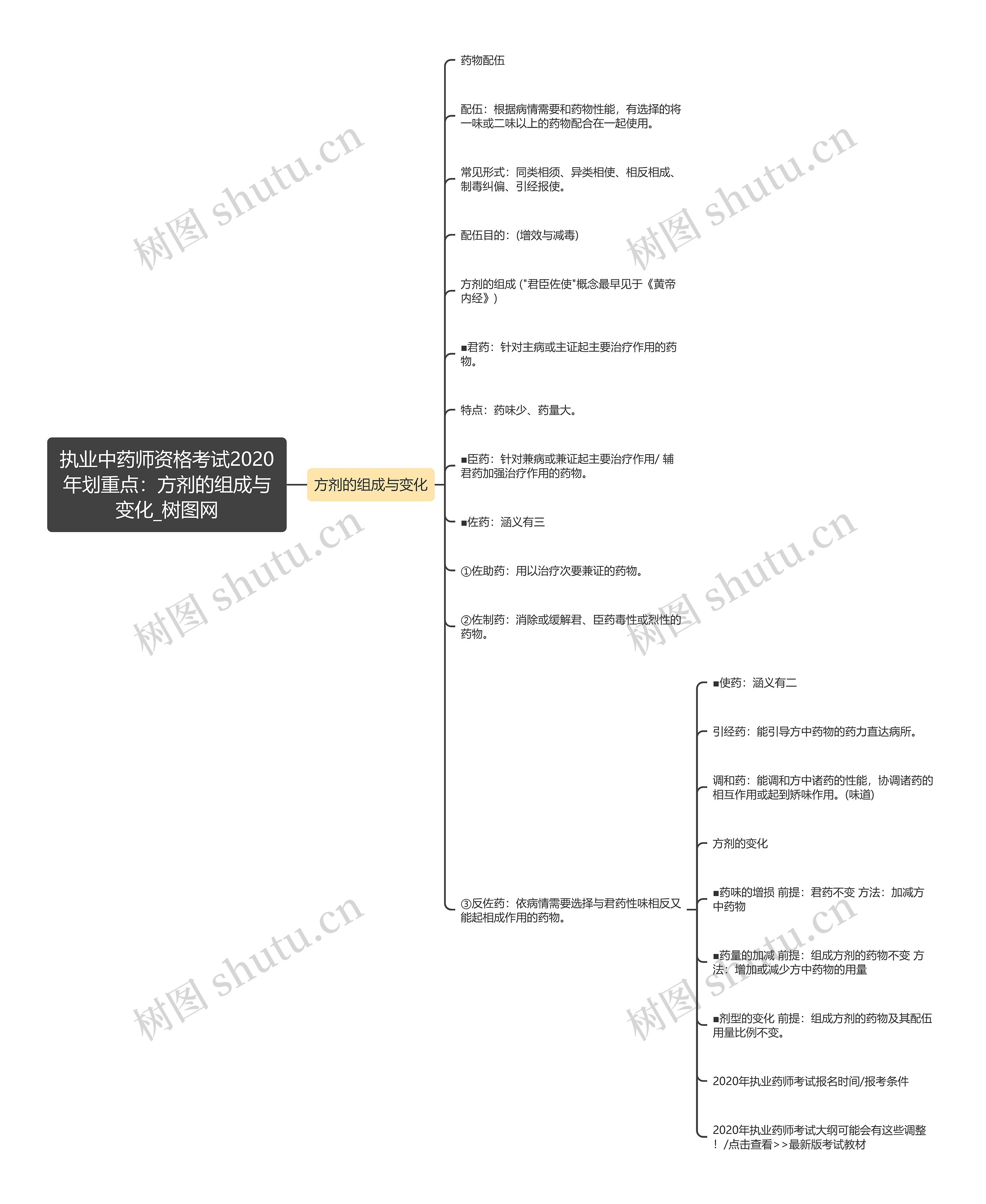 执业中药师资格考试2020年划重点：方剂的组成与变化思维导图