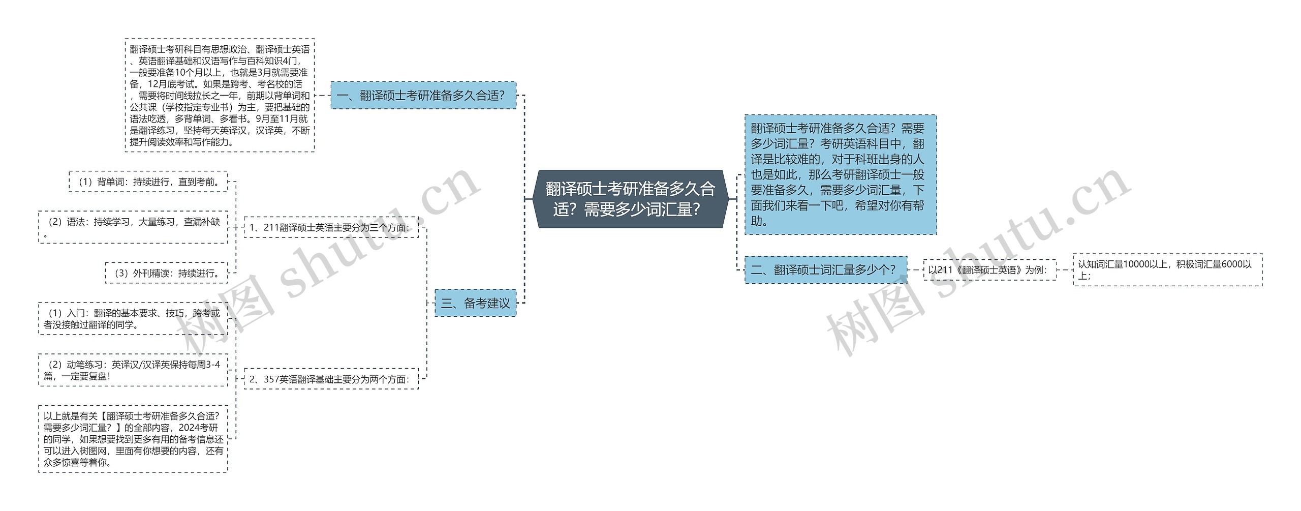 翻译硕士考研准备多久合适？需要多少词汇量？思维导图