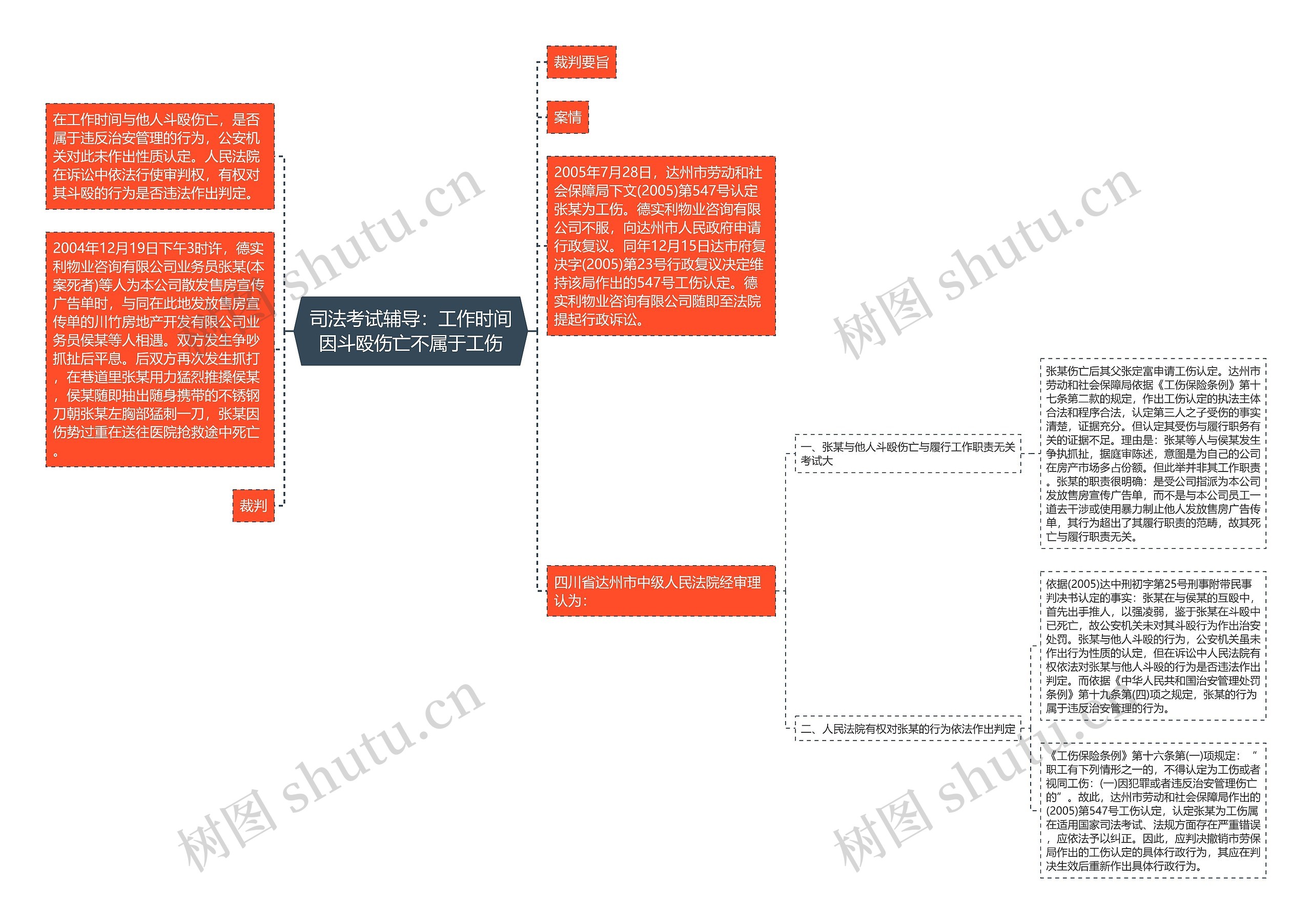 司法考试辅导：工作时间因斗殴伤亡不属于工伤思维导图