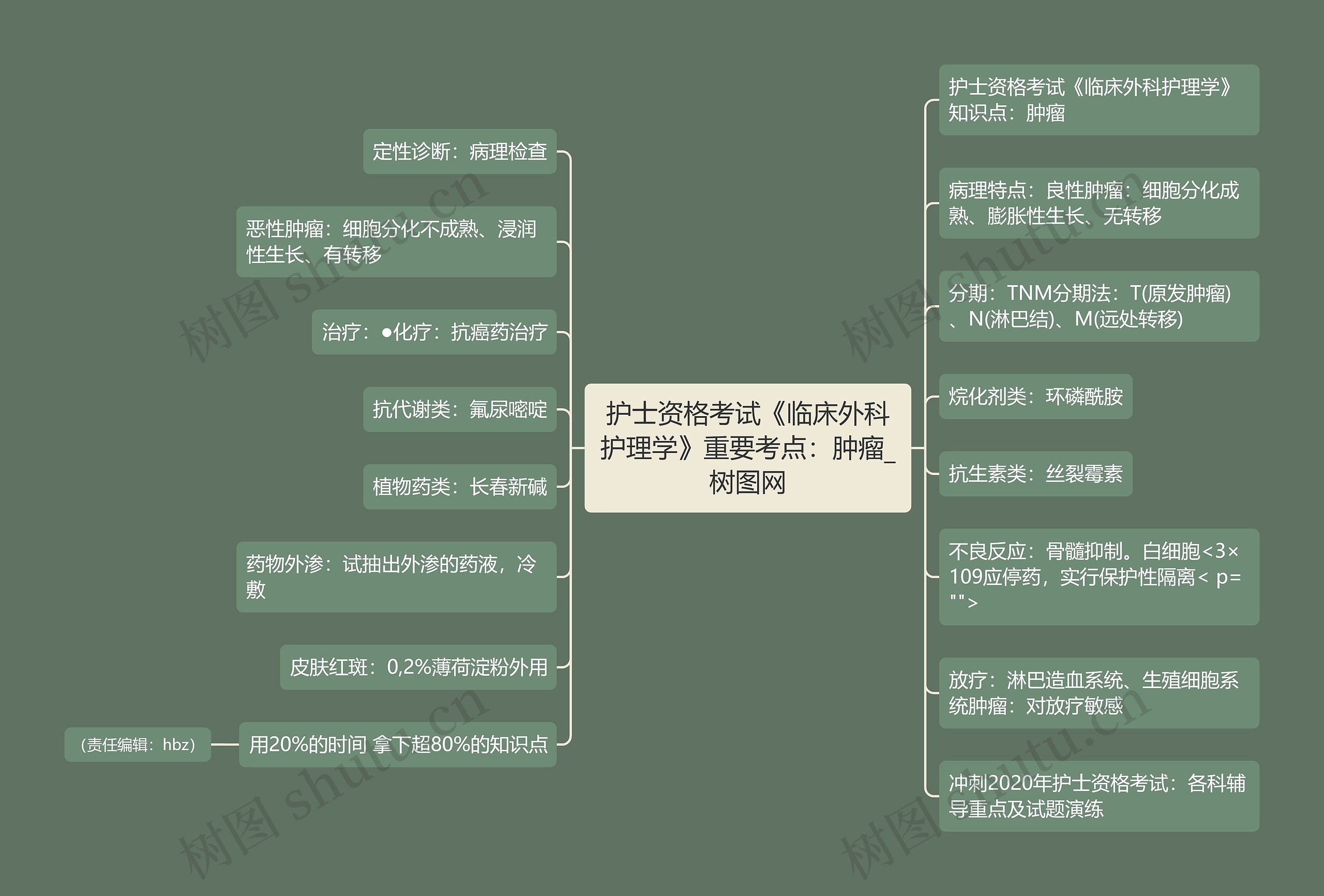 护士资格考试《临床外科护理学》重要考点：肿瘤